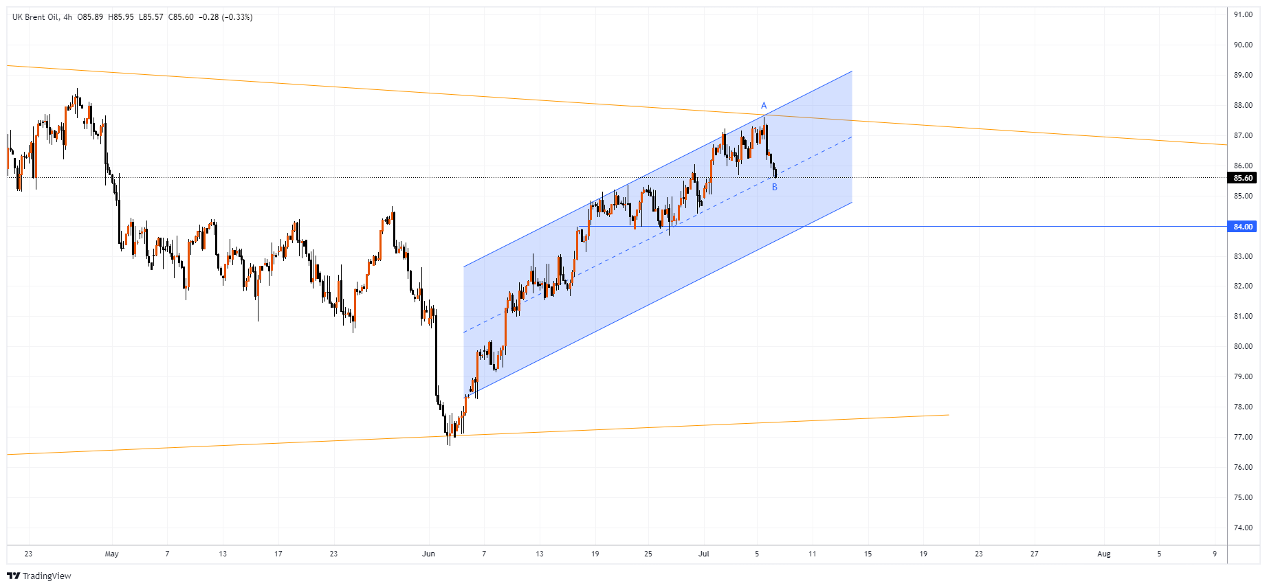 XBRUSD Chart Image