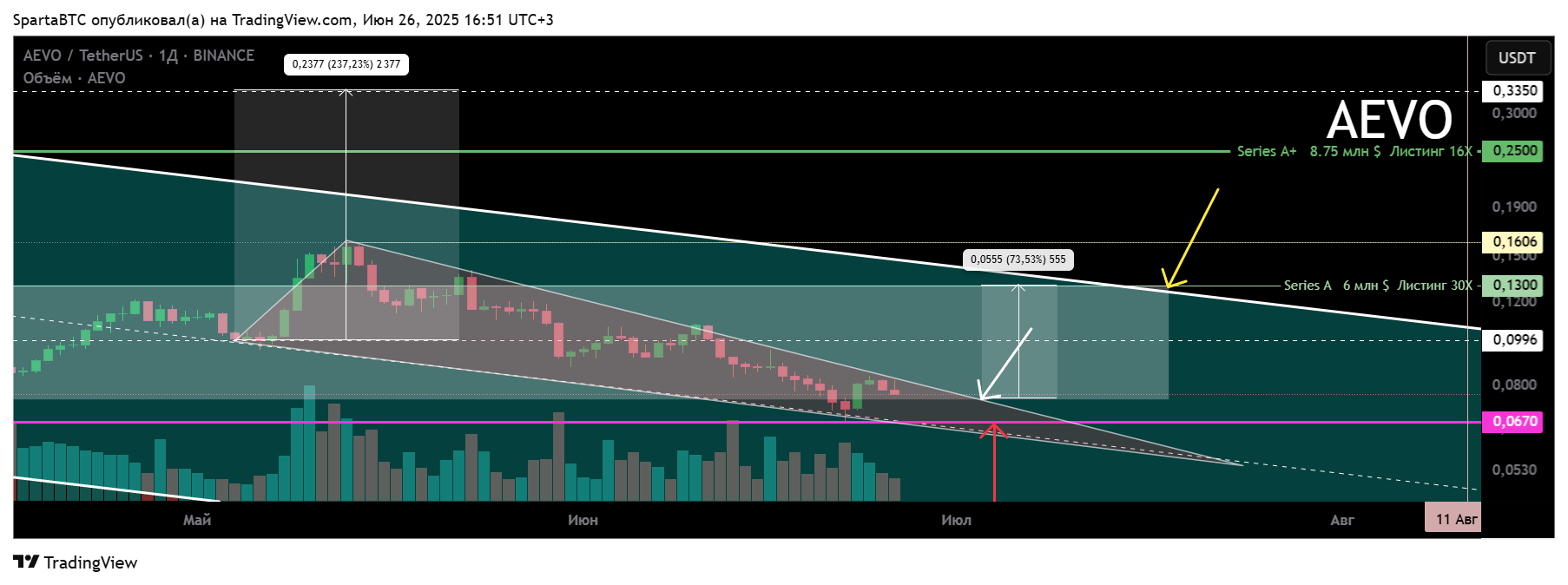 BINANCE:AEVOUSDT Chart Image by SpartaBTC
