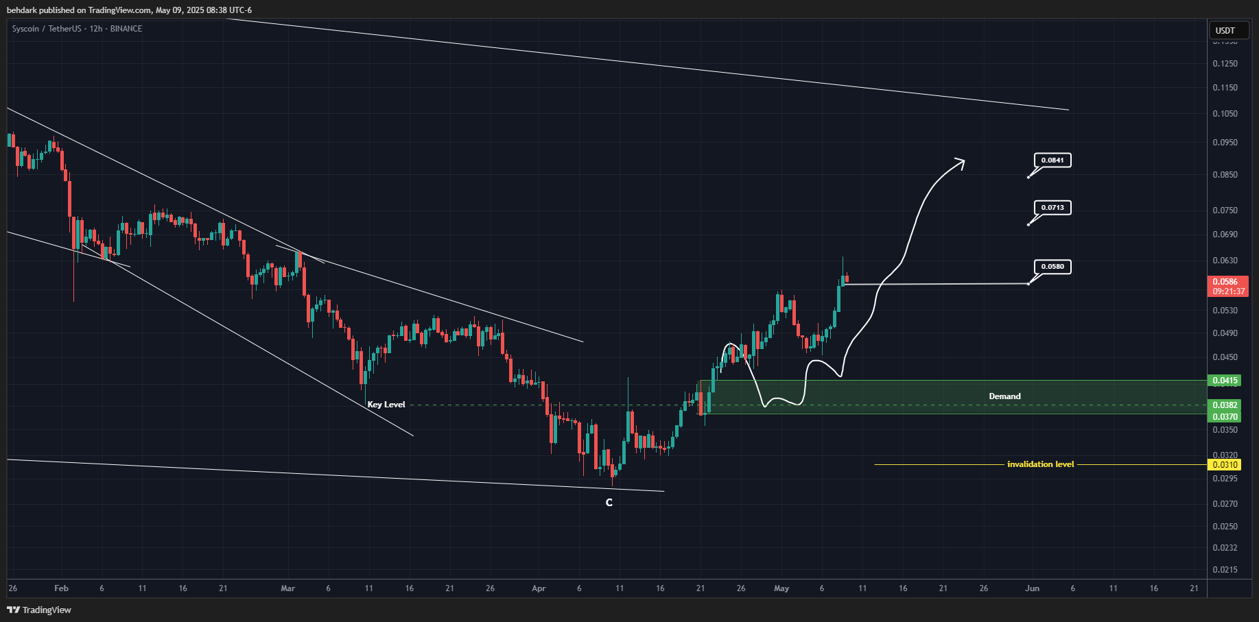 BINANCE:SYSUSDT Chart Image by behdark