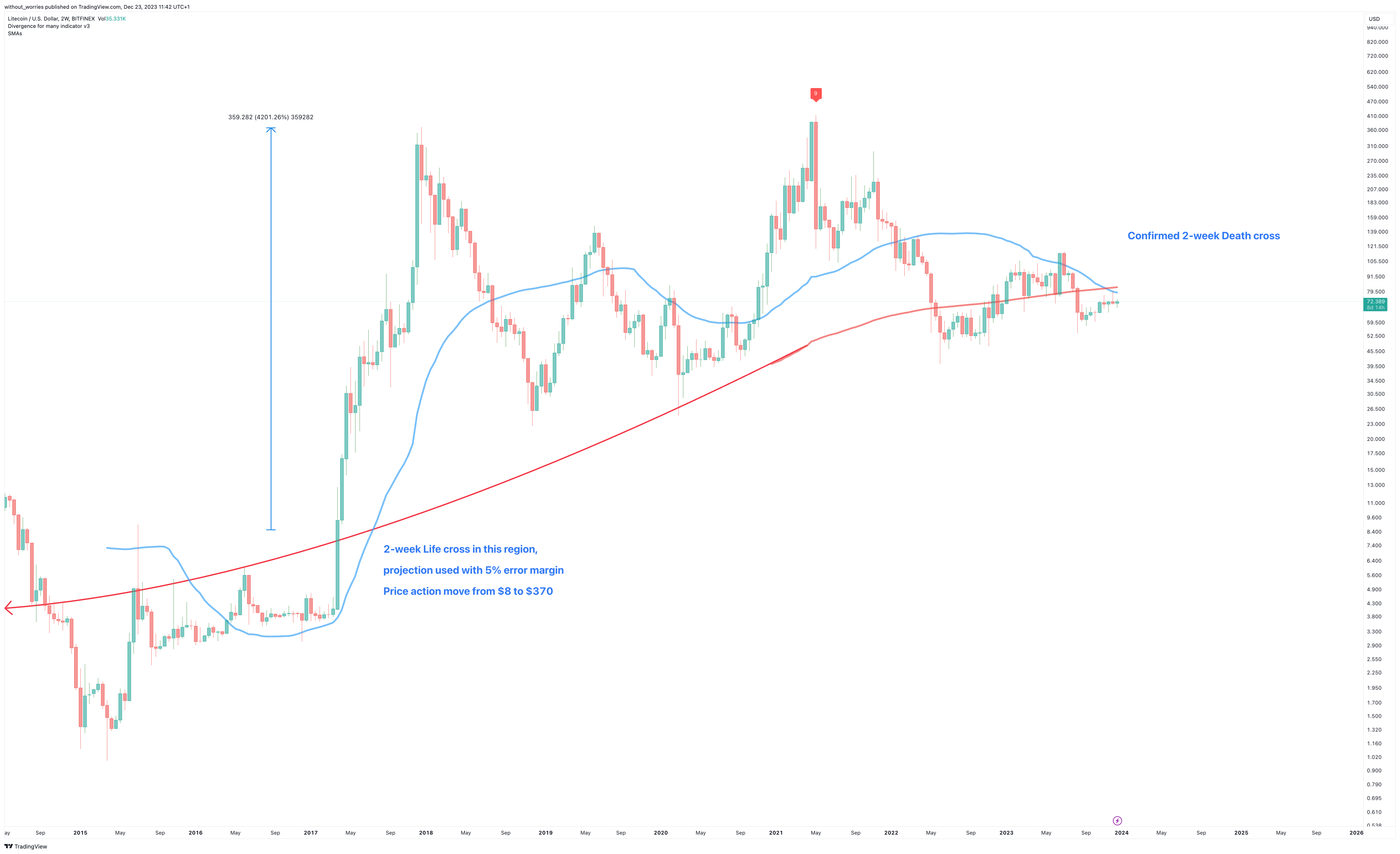 BITFINEX:LTCUSD Chart Image by without_worries