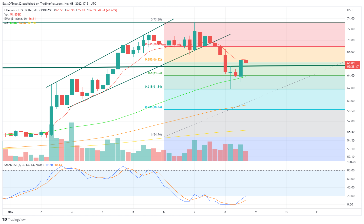 COINBASE:LTCUSD Chart Image by BallsOfSteel32