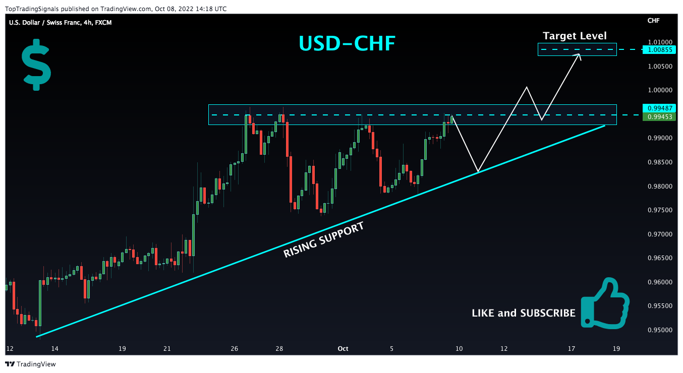 FX:USDCHF Chart Image by TopTradingSignals