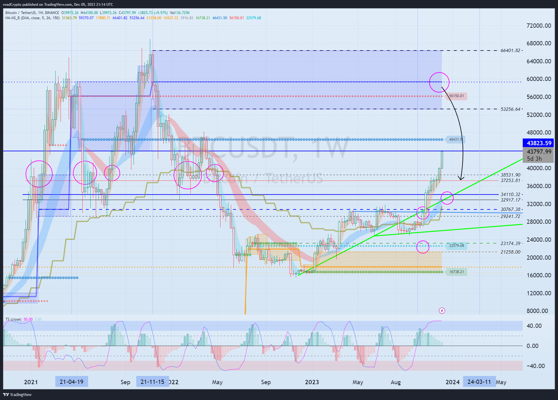 BINANCE:BTCUSDT Chart Image by readCrypto