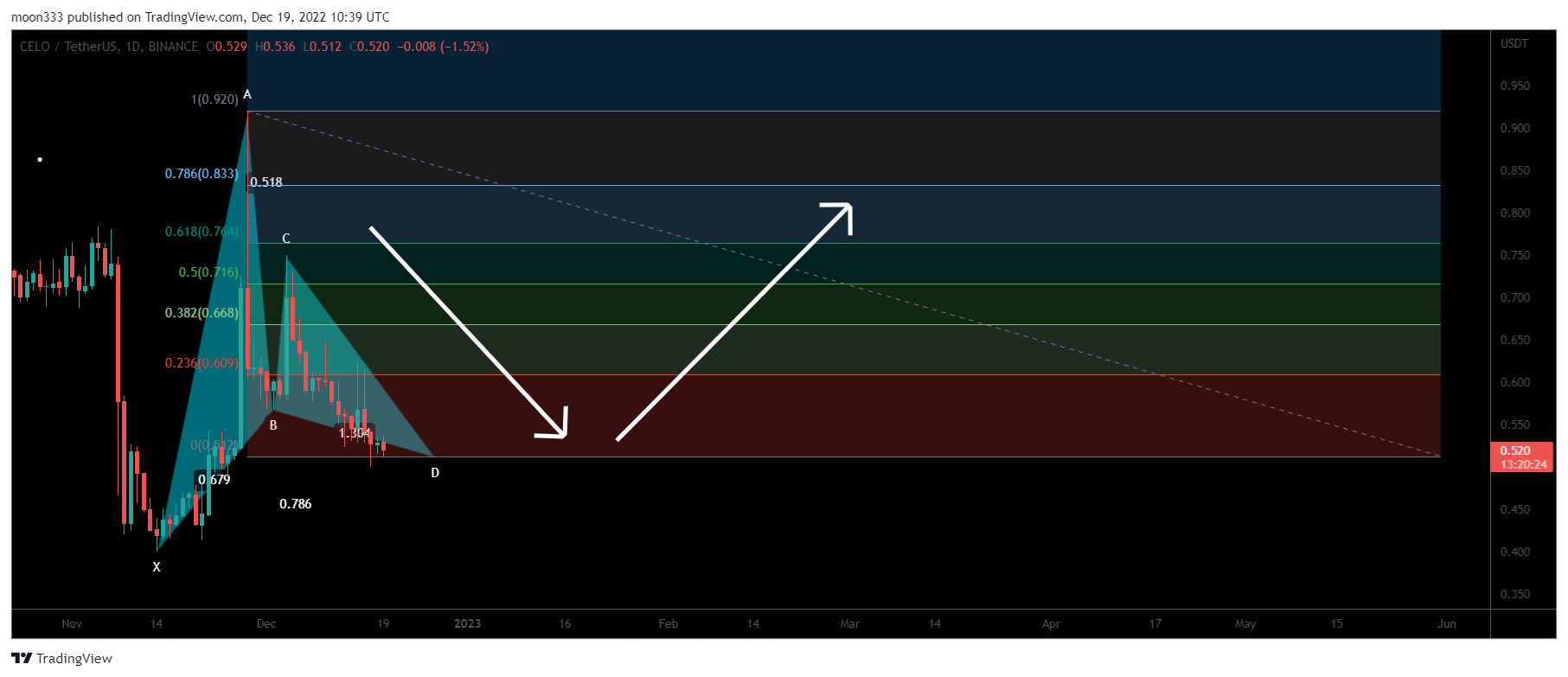 BINANCE:CELOUSDT Chart Image by moon333