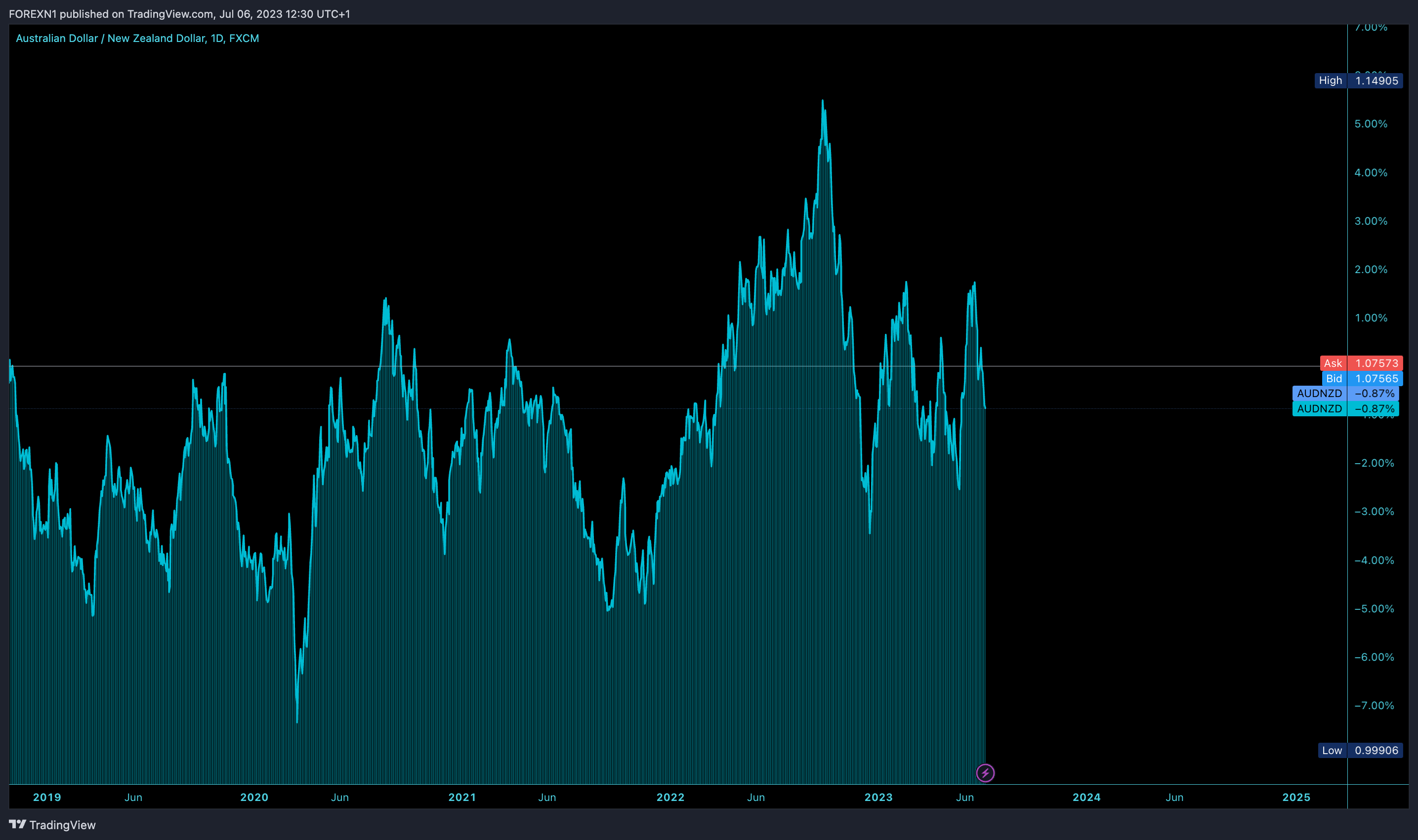 FX:AUDNZD Chart Image by FOREXN1