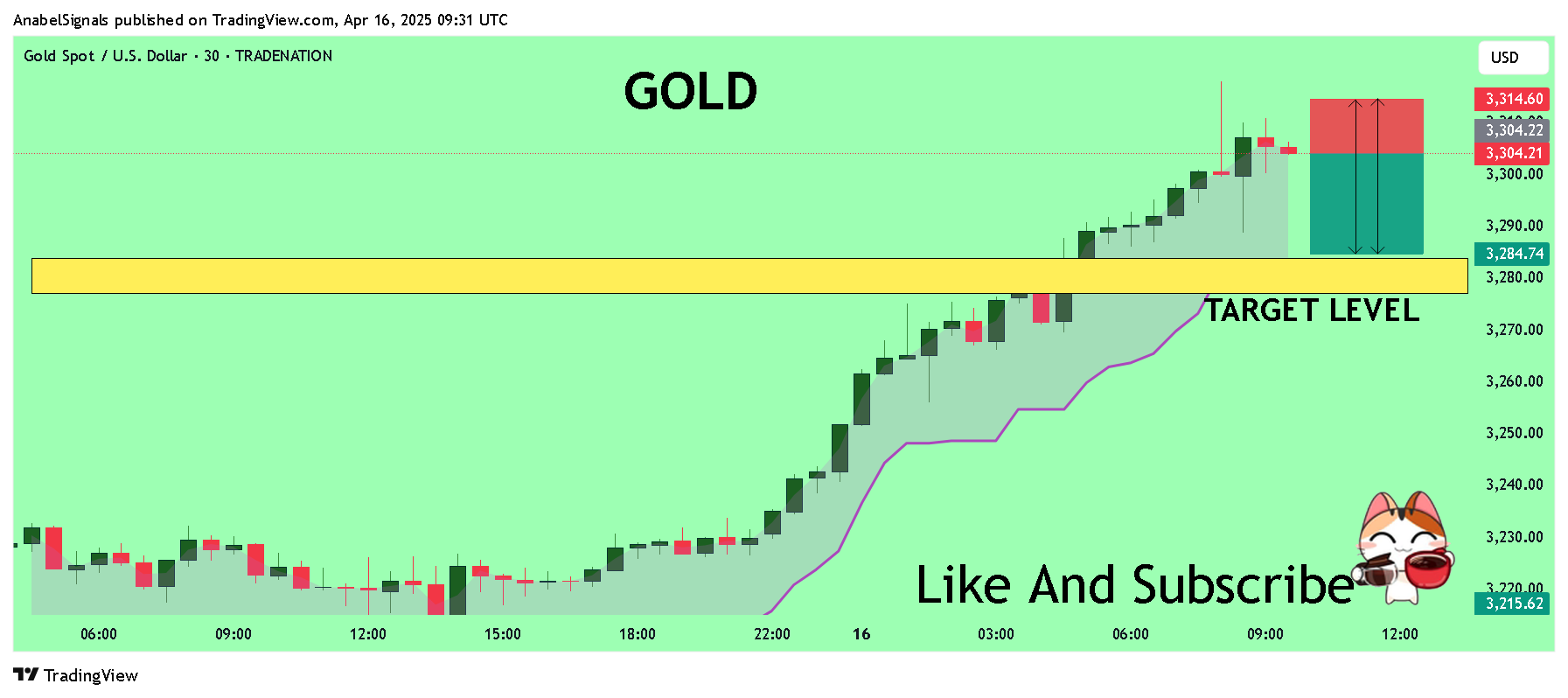 TRADENATION:XAUUSD Chart Image by AnabelSignals
