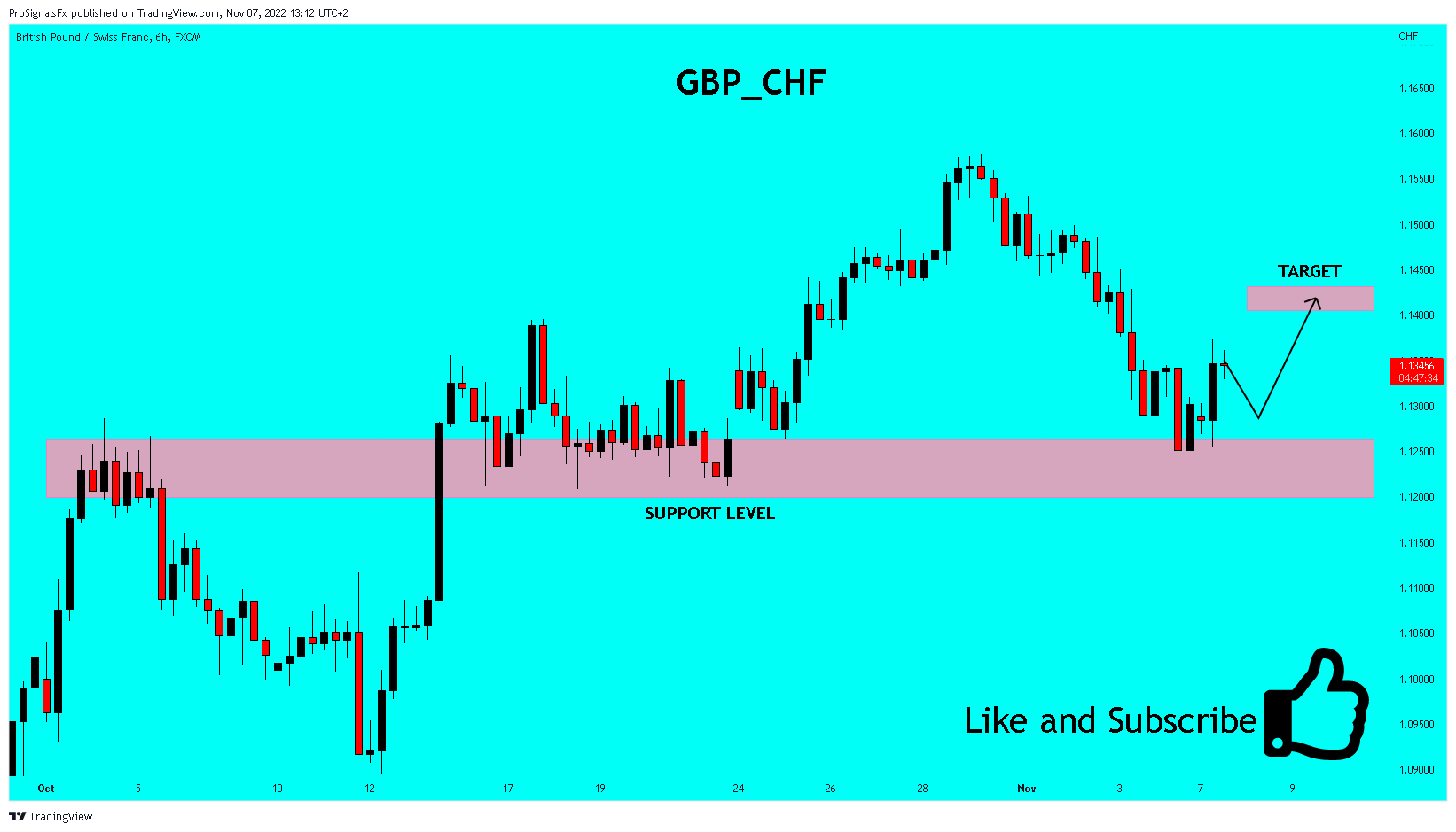 FX:GBPCHF Chart Image by ProSignalsFx