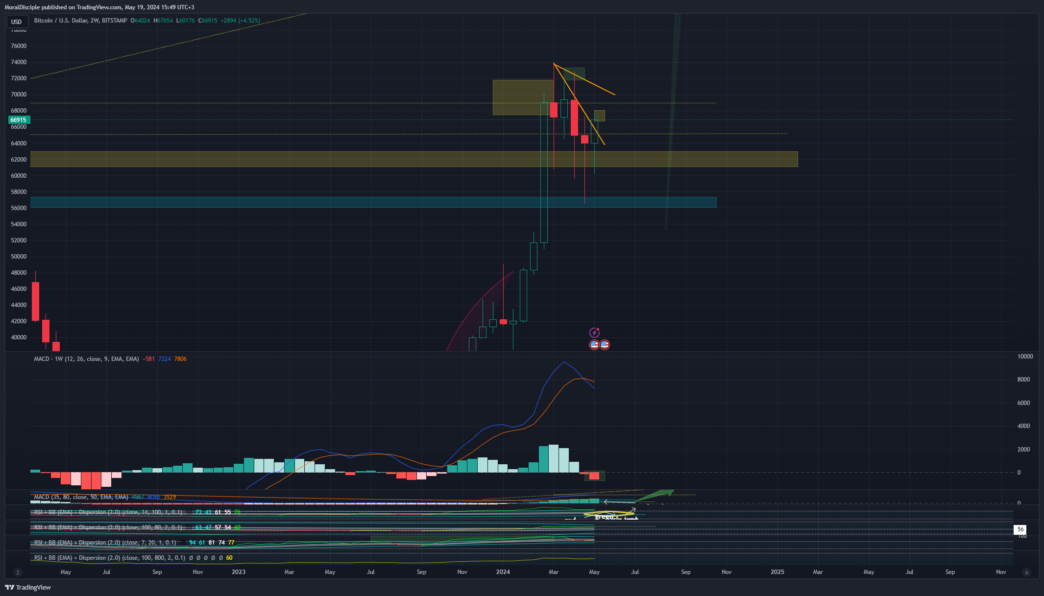 BITSTAMP:BTCUSD Chart Image by MoralDisciple