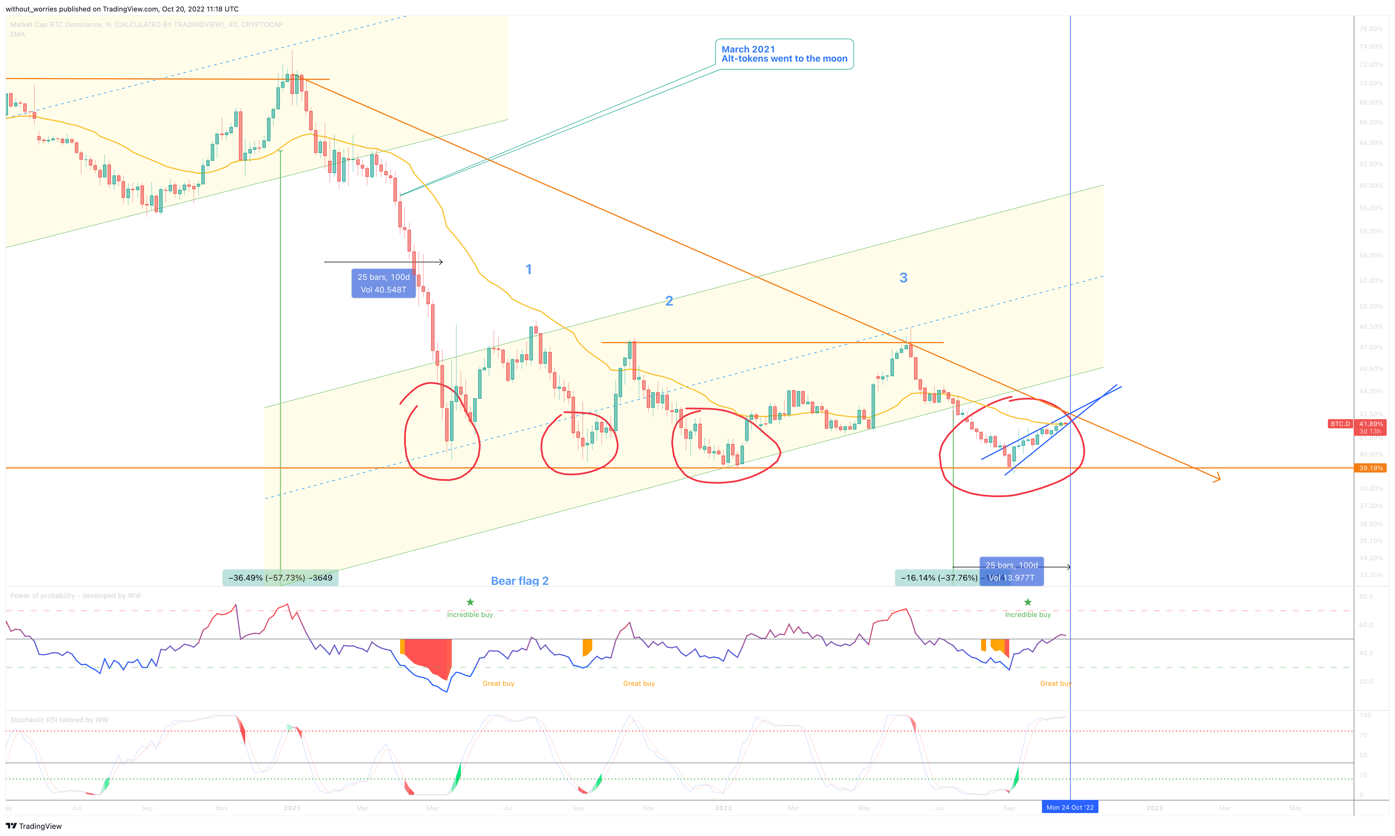 CRYPTOCAP:BTC.D Chart Image by without_worries
