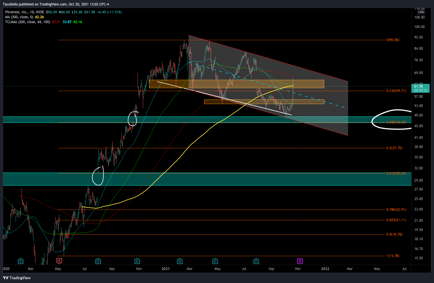 NYSE:PINS Chart Image by Taco0o0o