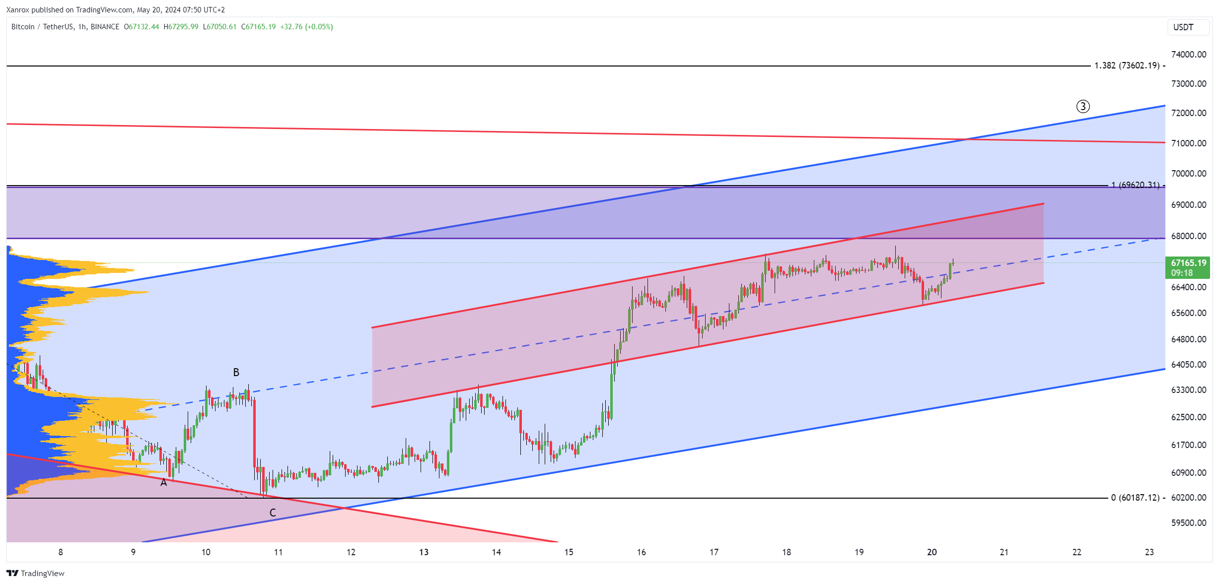 BINANCE:BTCUSDT Chart Image by Xanrox