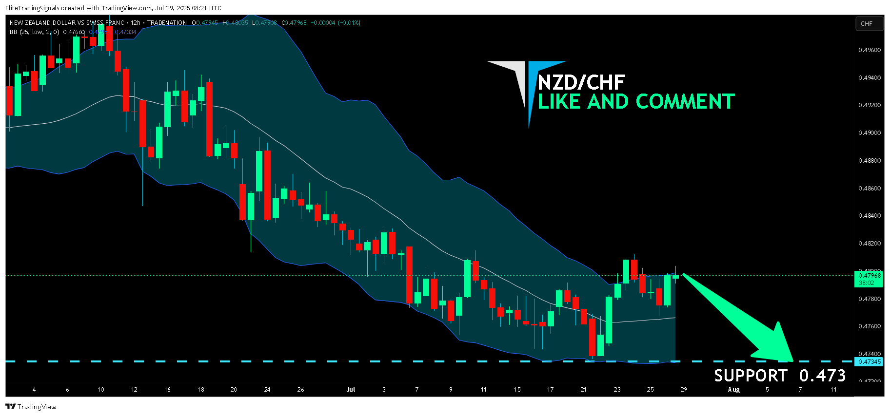 TRADENATION:NZDCHF Chart Image by EliteTradingSignals
