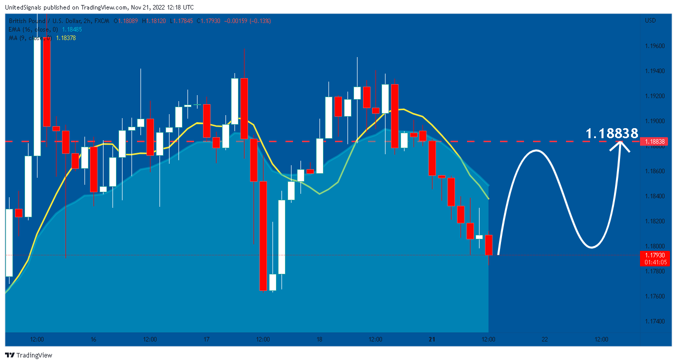 FX:GBPUSD Chart Image by UnitedSignals