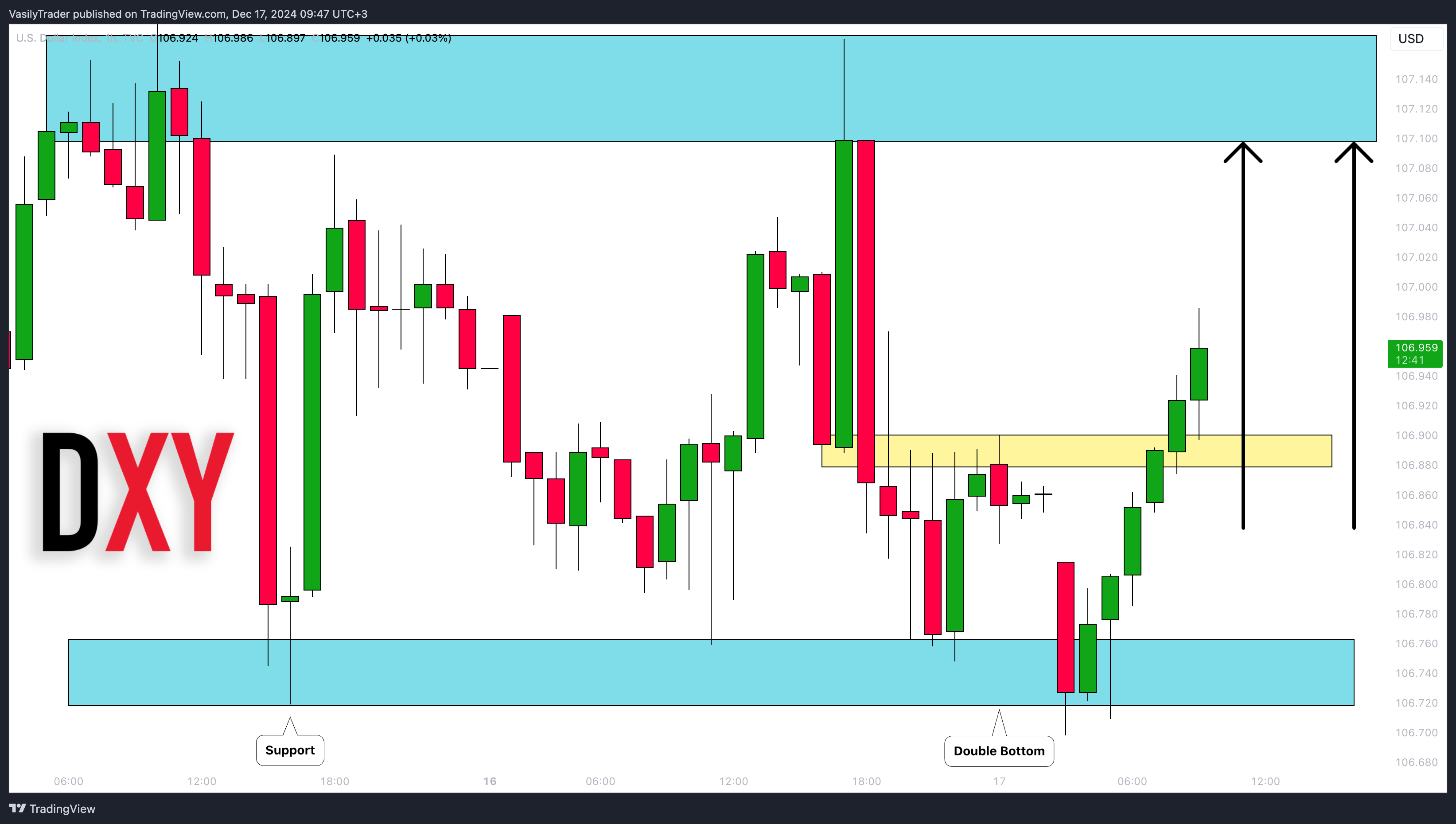 TVC:DXY Chart Image by VasilyTrader