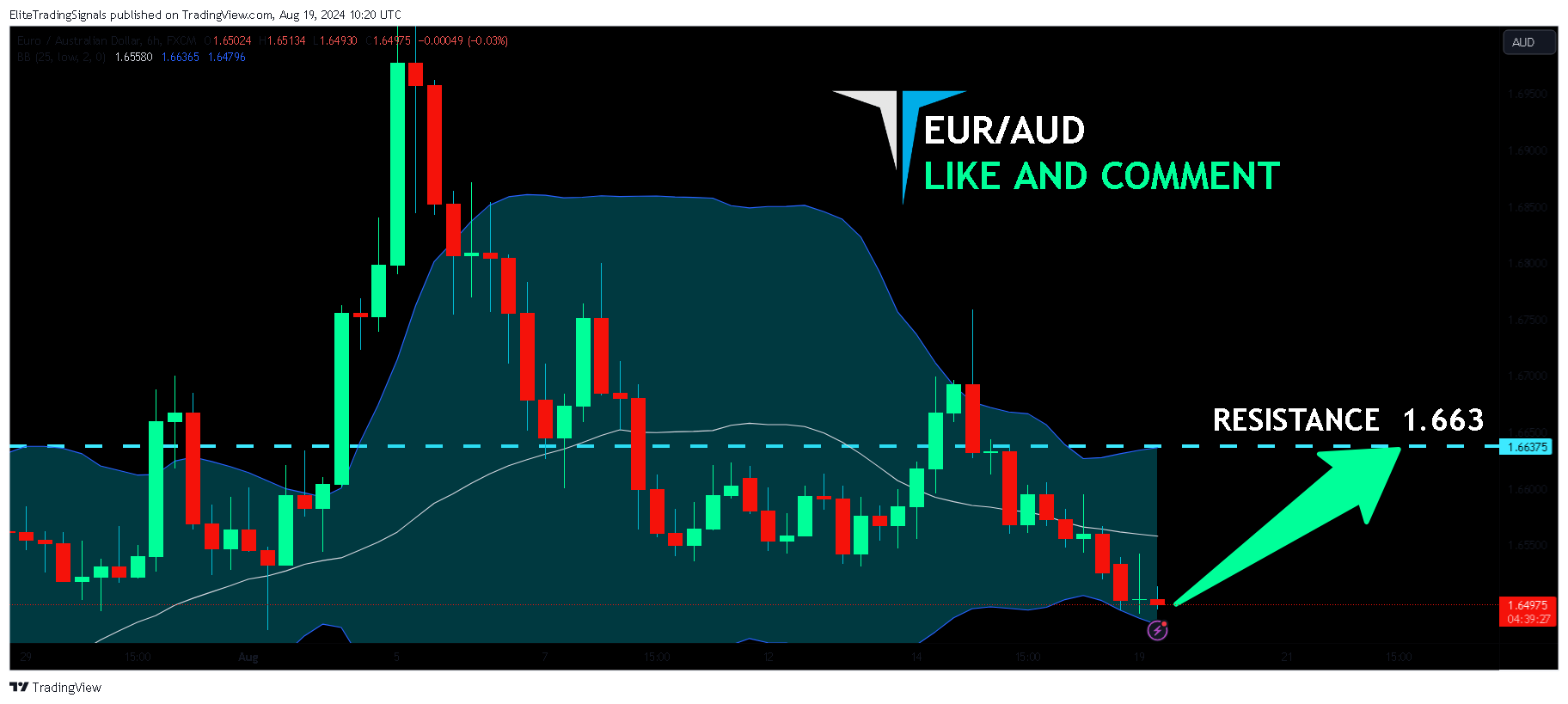 FX:EURAUD Chart Image by EliteTradingSignals