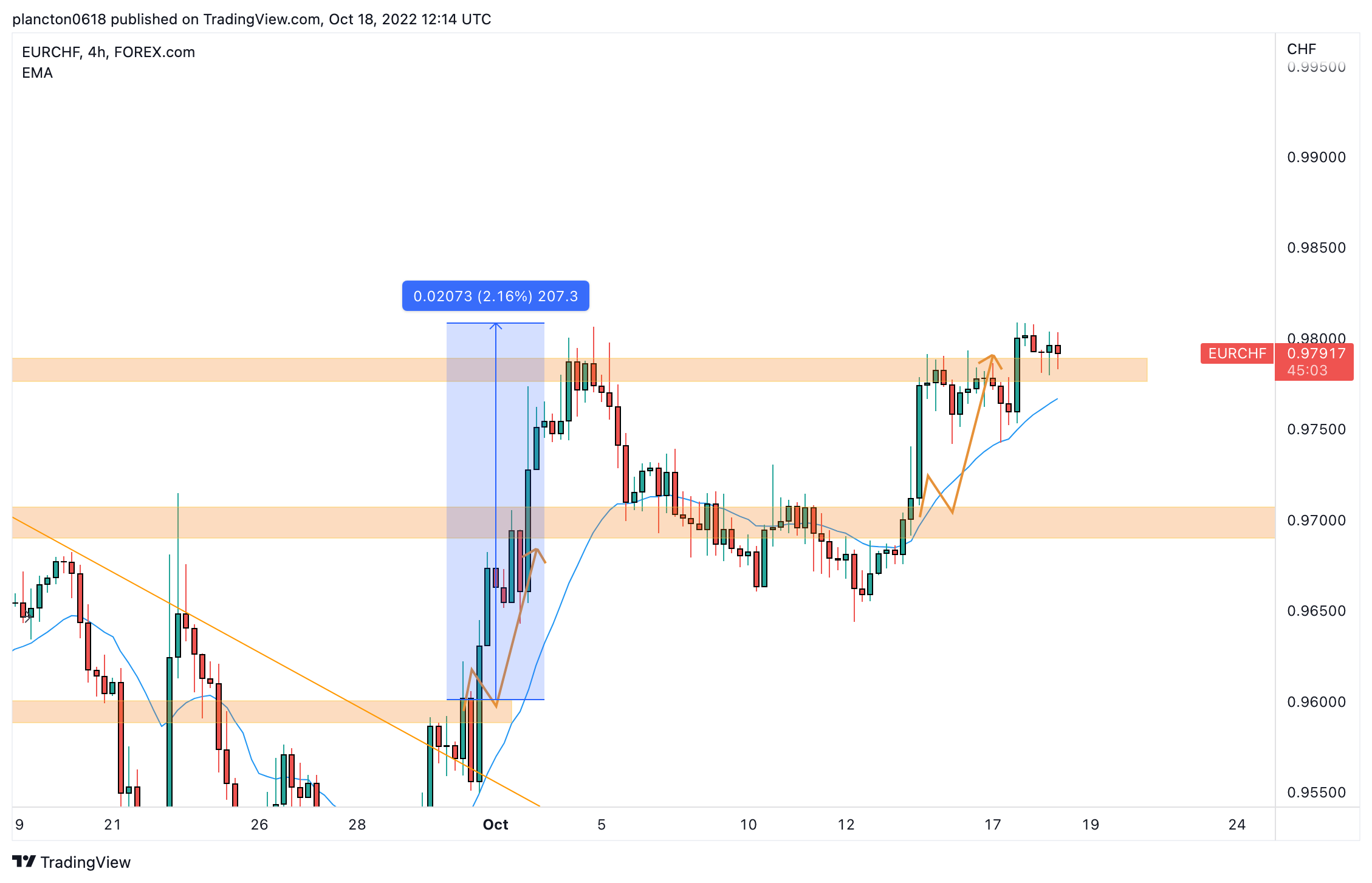 FOREXCOM:EURCHF Chart Image by InkyGrip