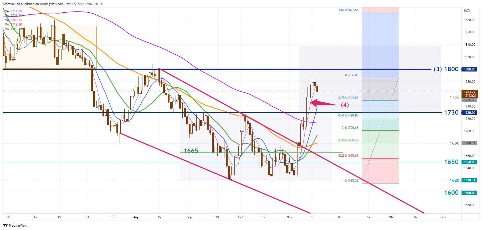 TVC:GOLD Chart Image by 1uptick