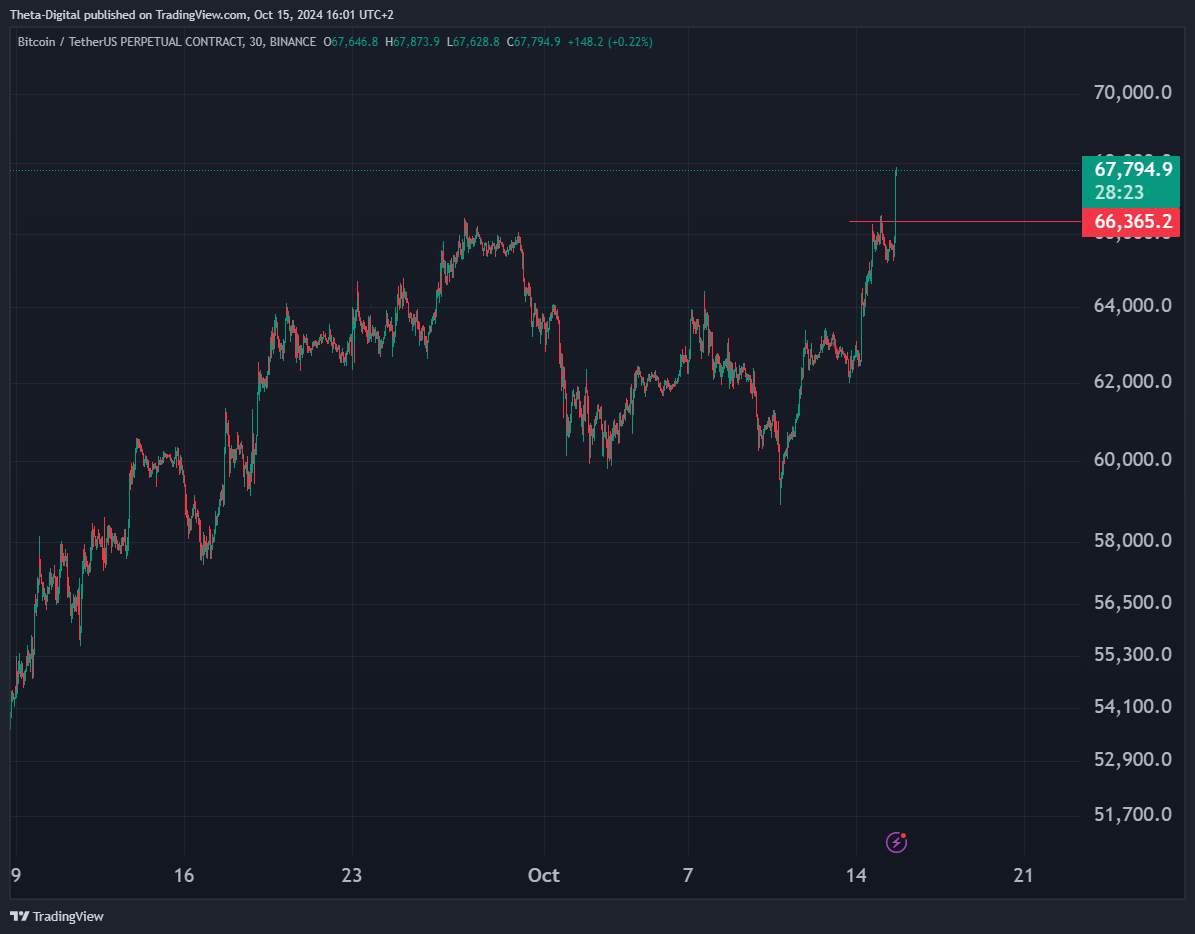 BINANCE:BTCUSDT.P Chart Image by Theta-Digital