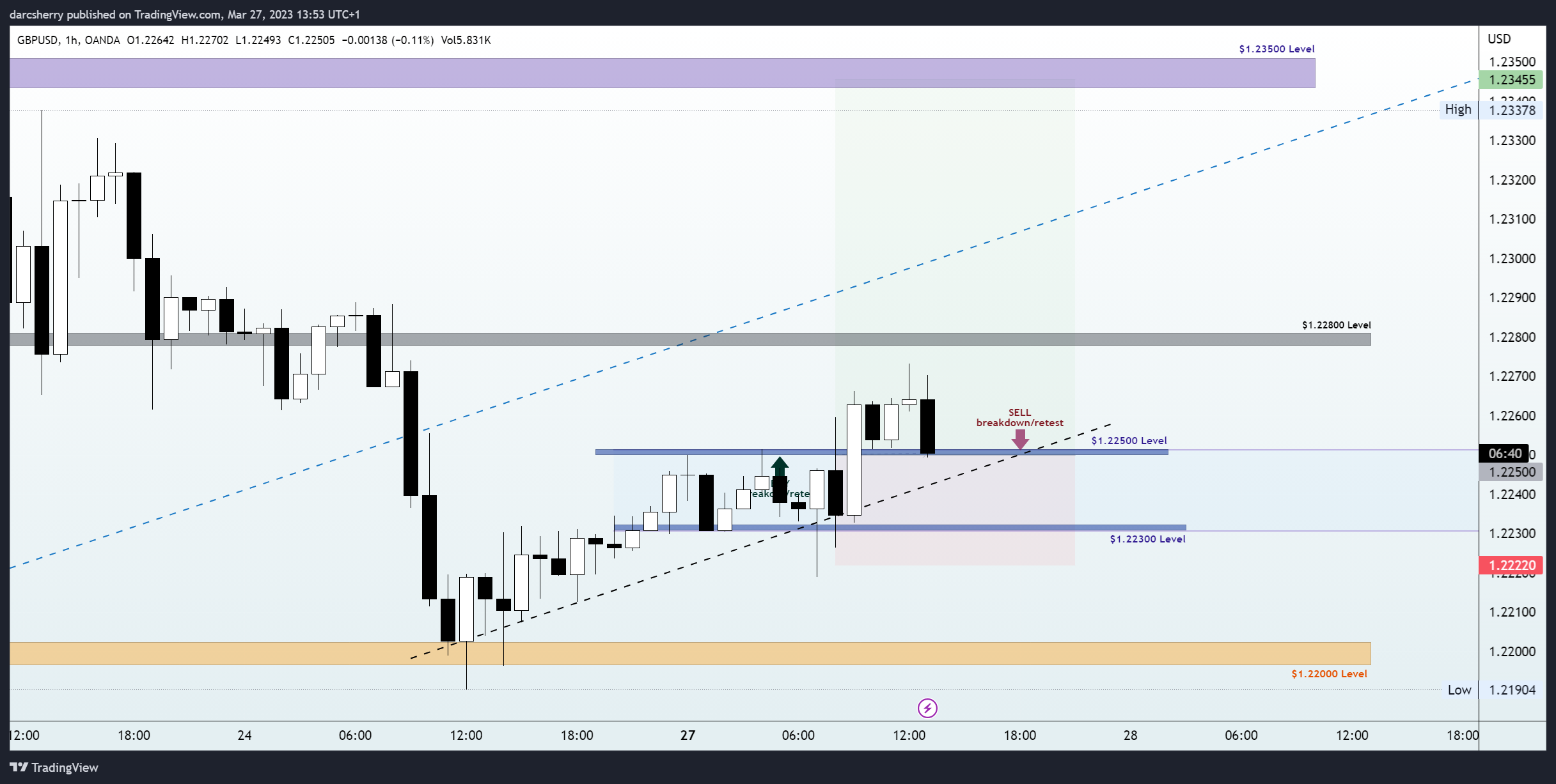 OANDA:GBPUSD Chart Image by darcsherry