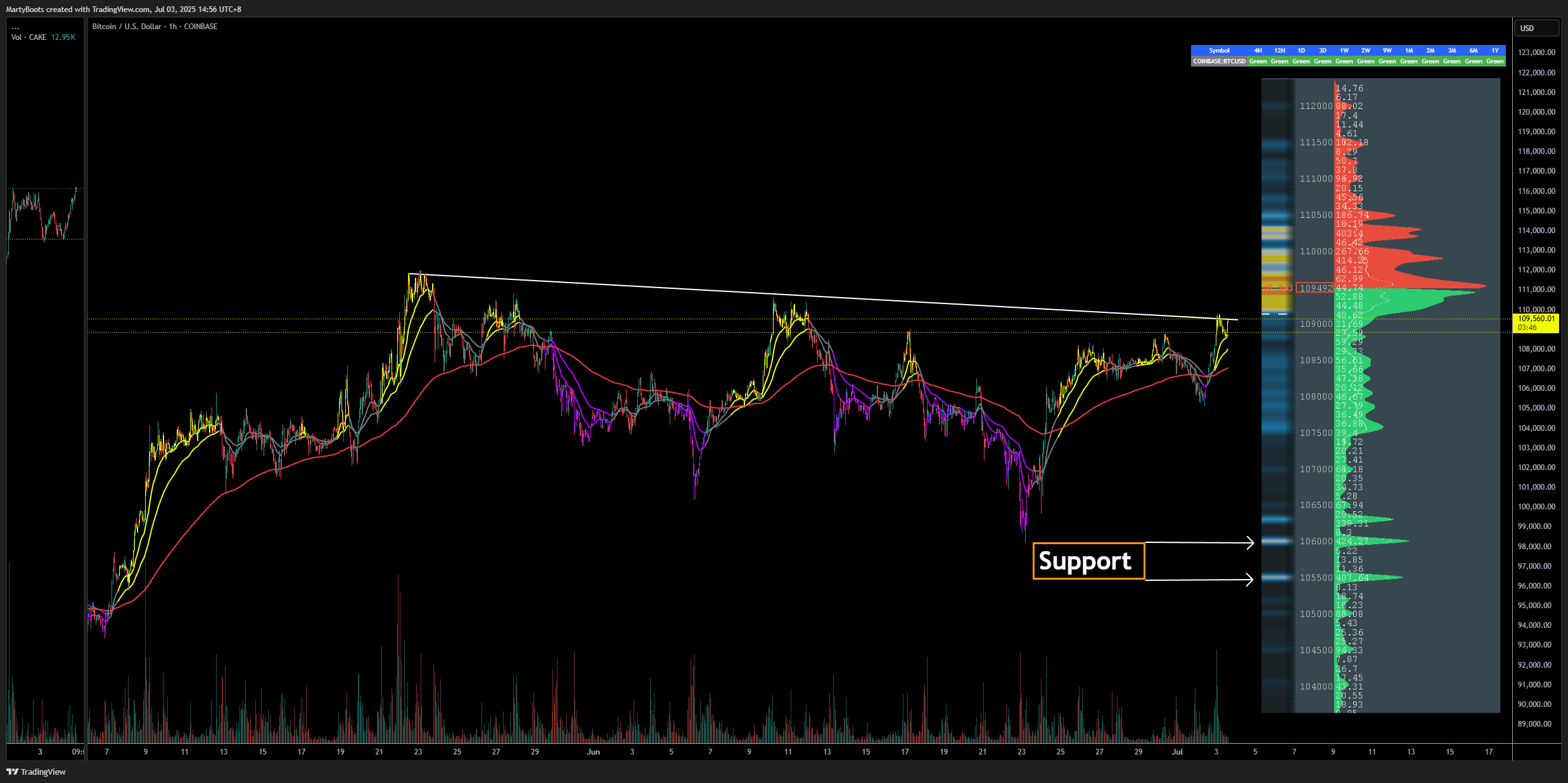 COINBASE:BTCUSD Chart Image by MartyBoots