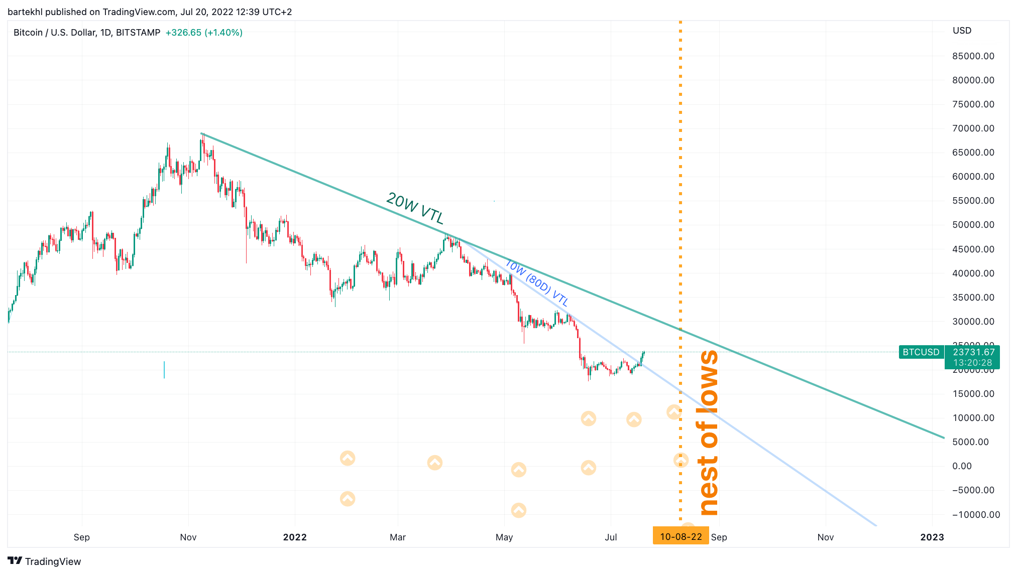 BITSTAMP:BTCUSD Chart Image by bartekhl