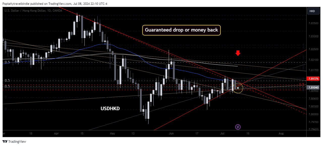 OANDA:USDHKD Chart Image by PopiaMytravelbirdie