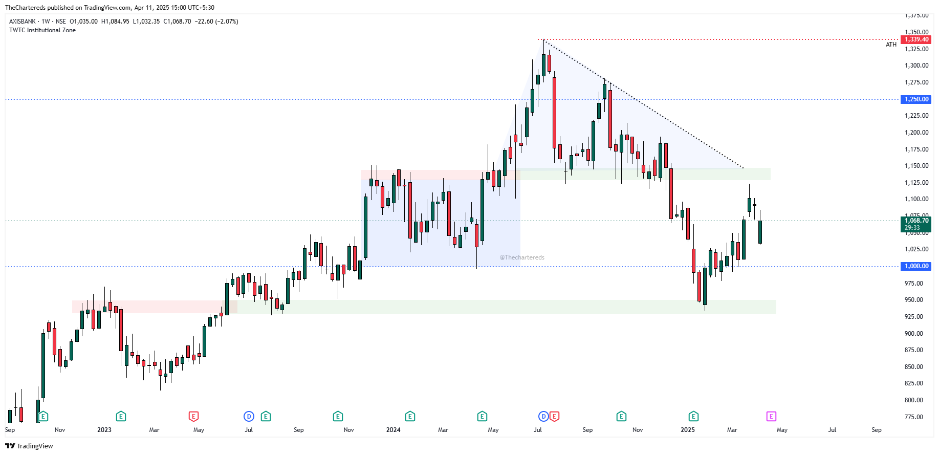 NSE:AXISBANK Chart Image by TheChartereds