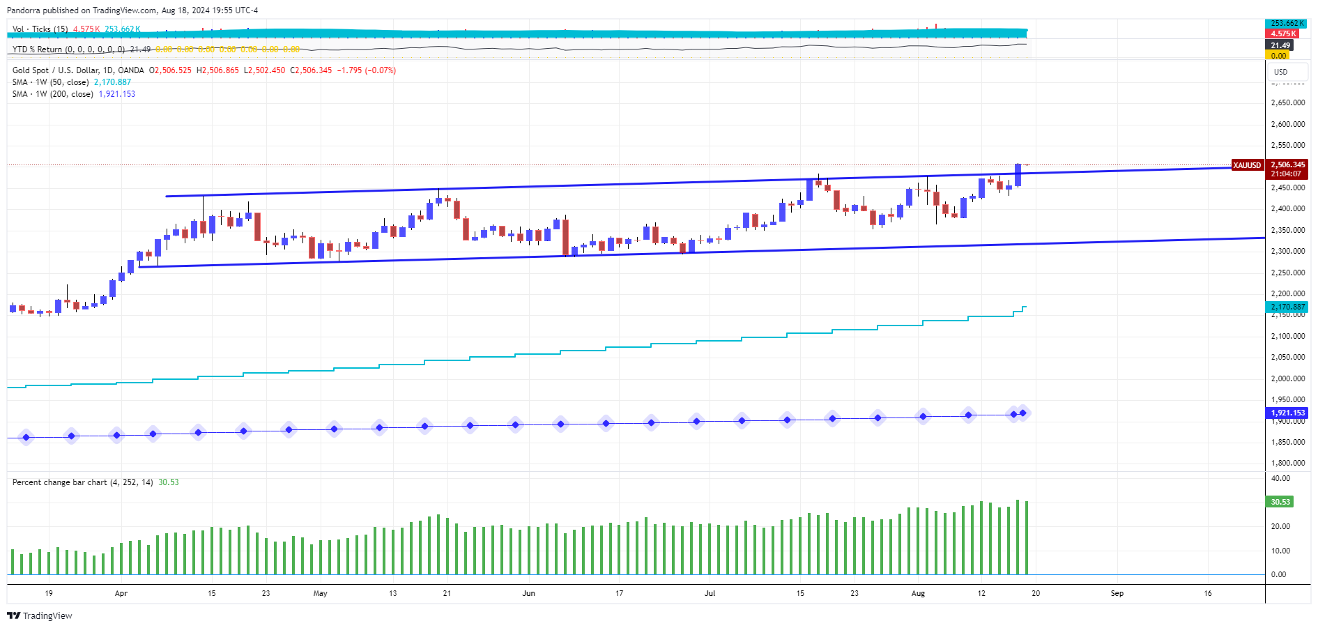 OANDA:XAUUSD Chart Image by PandorraResearch
