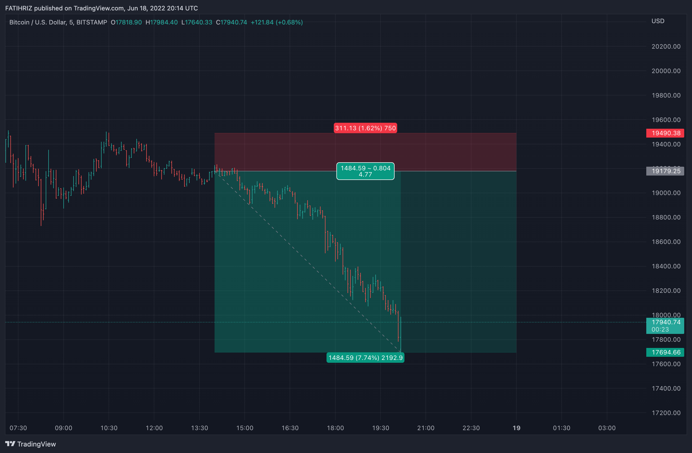 BITSTAMP:BTCUSD Chart Image by FATHX