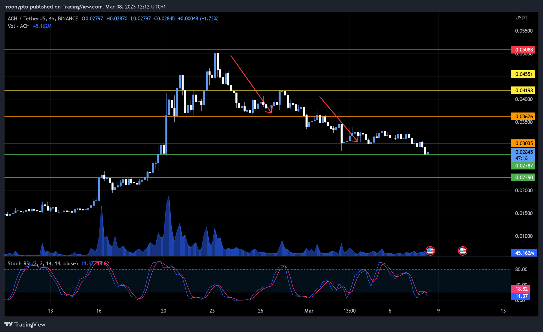 BINANCE:ACHUSDT Chart Image by moonypto