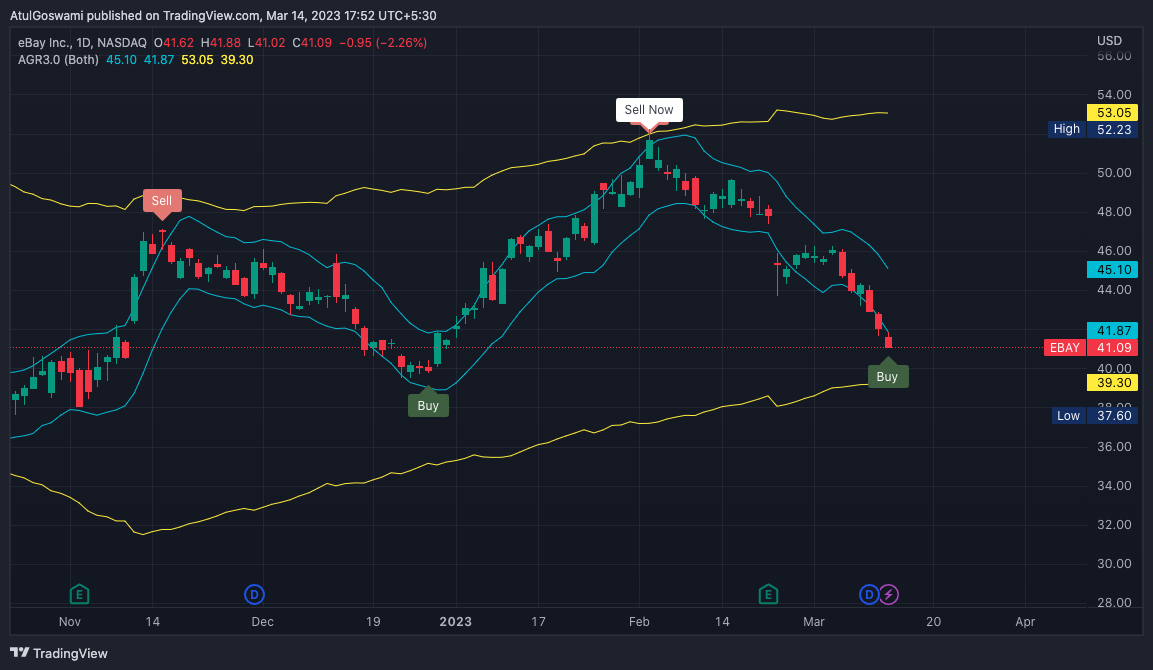 NASDAQ:EBAY Chart Image by Dr_AtulGoswami