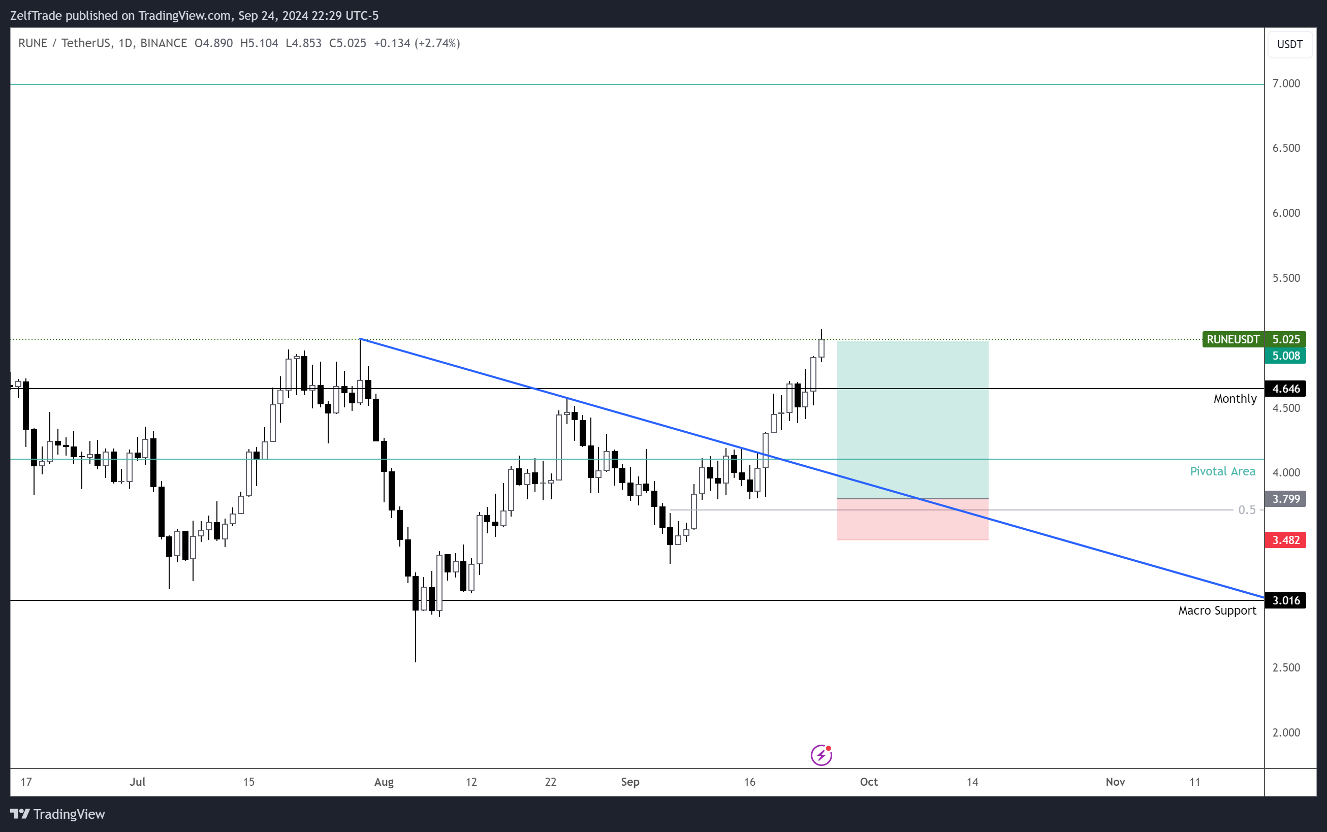 BINANCE:RUNEUSDT Chart Image by ZelfTrade