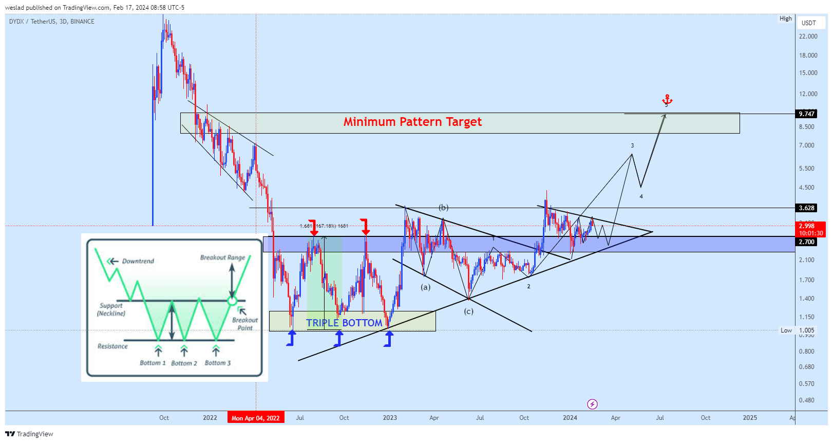 BINANCE:DYDXUSDT Chart Image by weslad