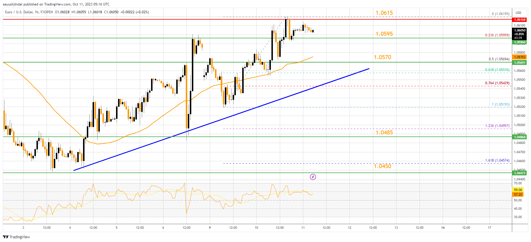 FXOPEN:EURUSD Chart Image by aayushjindal