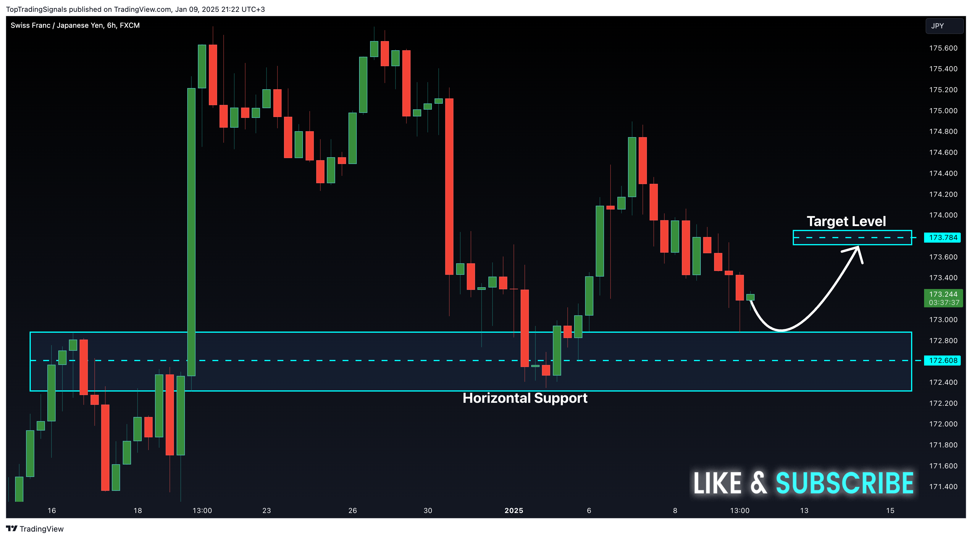 FX:CHFJPY Chart Image by TopTradingSignals