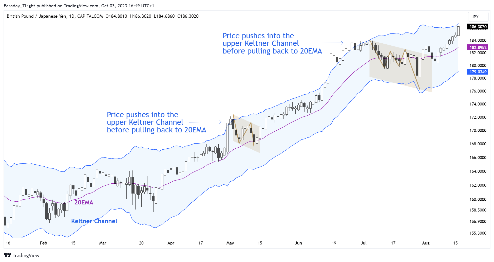 CAPITALCOM:GBPJPY Chart Image by Faraday_TLight