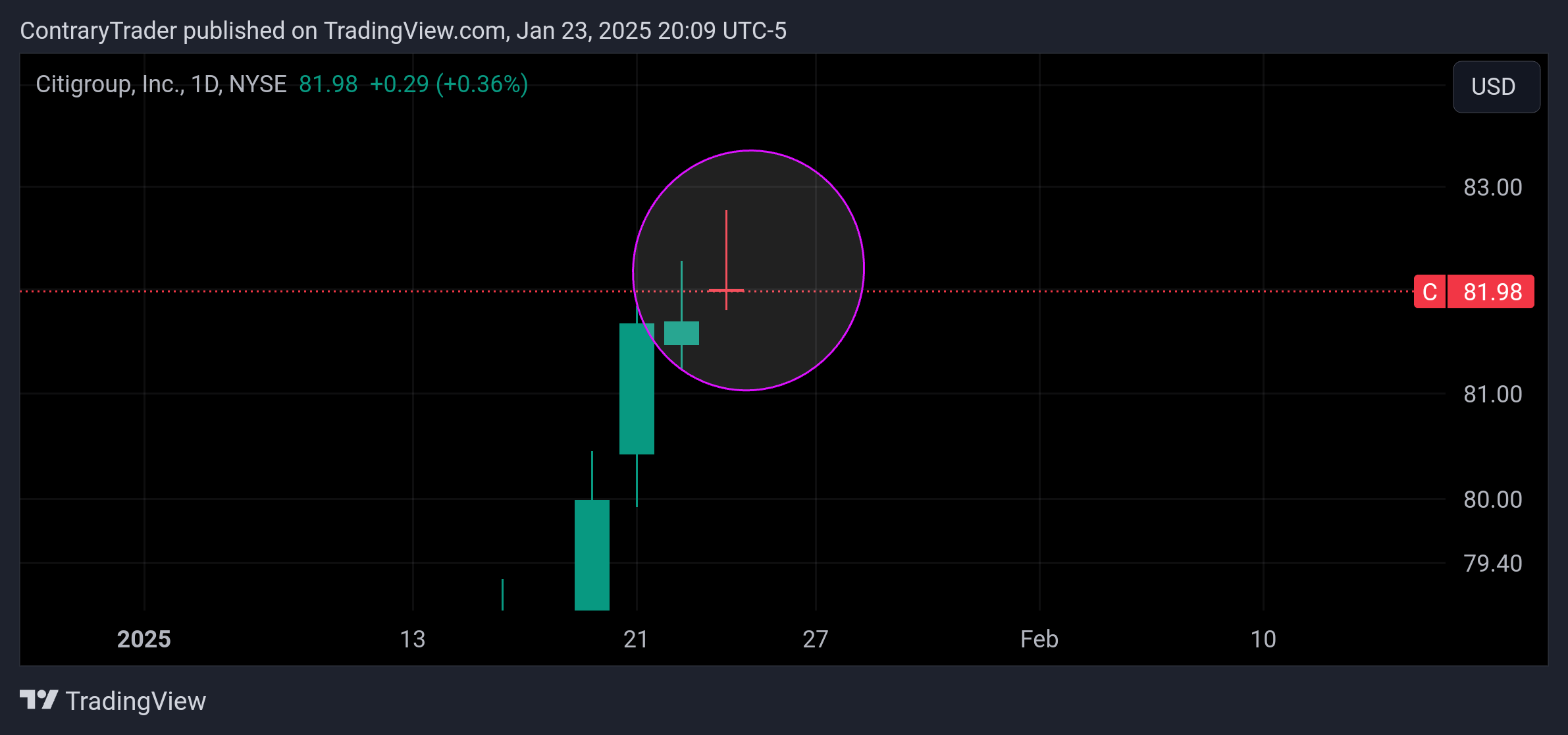 BATS:C Chart Image by ContraryTrader