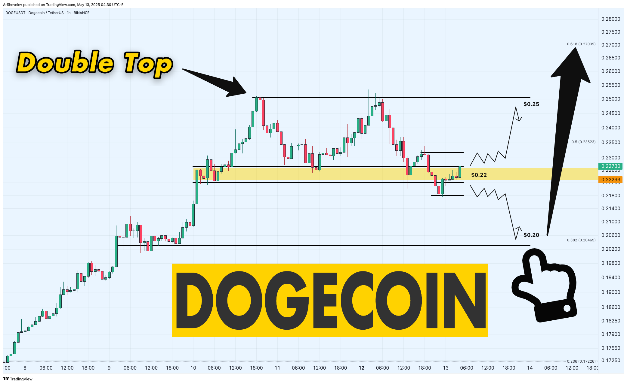 BINANCE:DOGEUSDT Chart Image by ArtemFuturesTrading