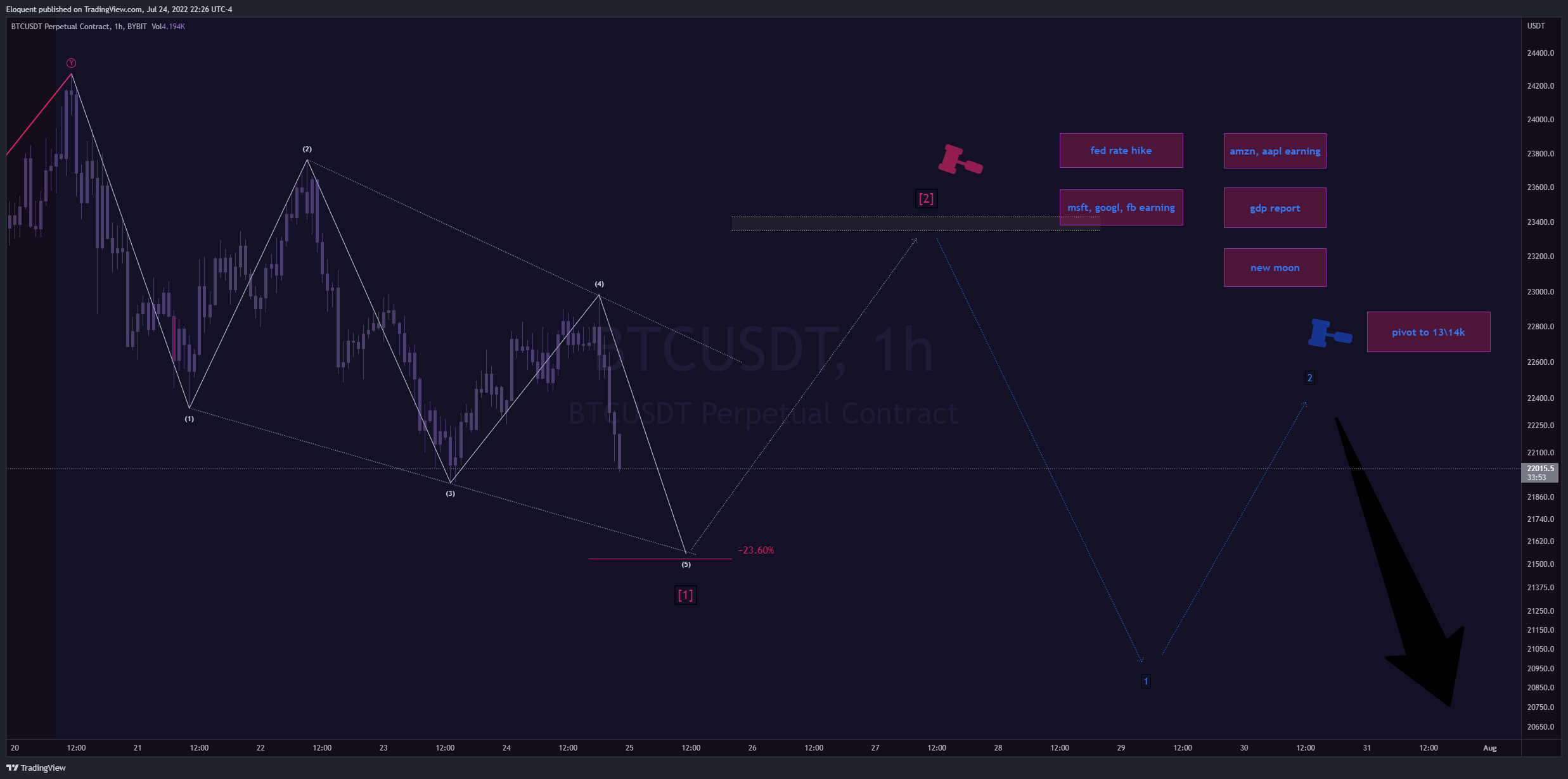 BYBIT:BTCUSDT Chart Image by notoriousbids