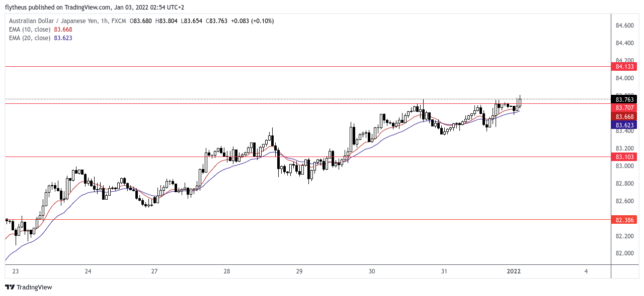 FX:AUDJPY Chart Image by TradeLive-