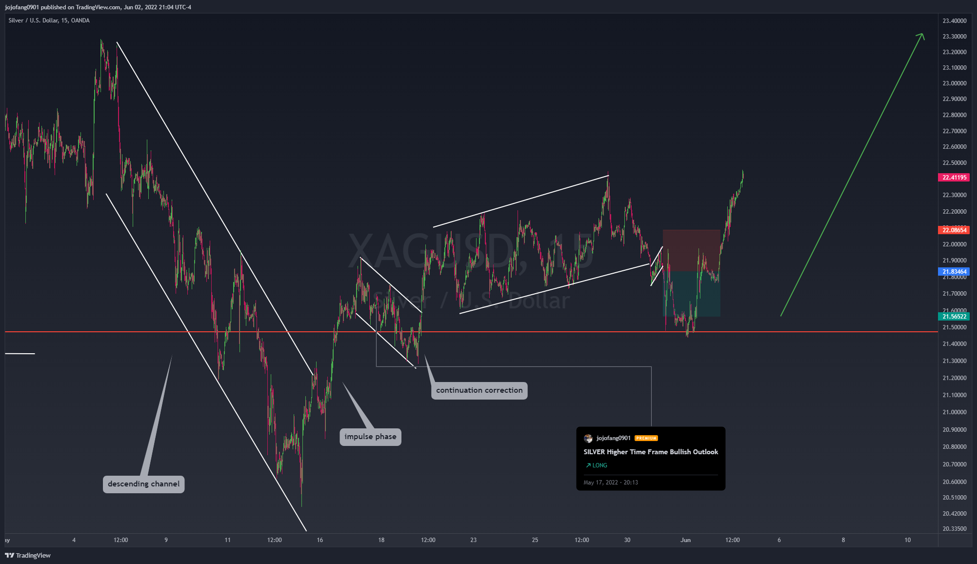 OANDA:XAGUSD Chart Image by jojofang0901