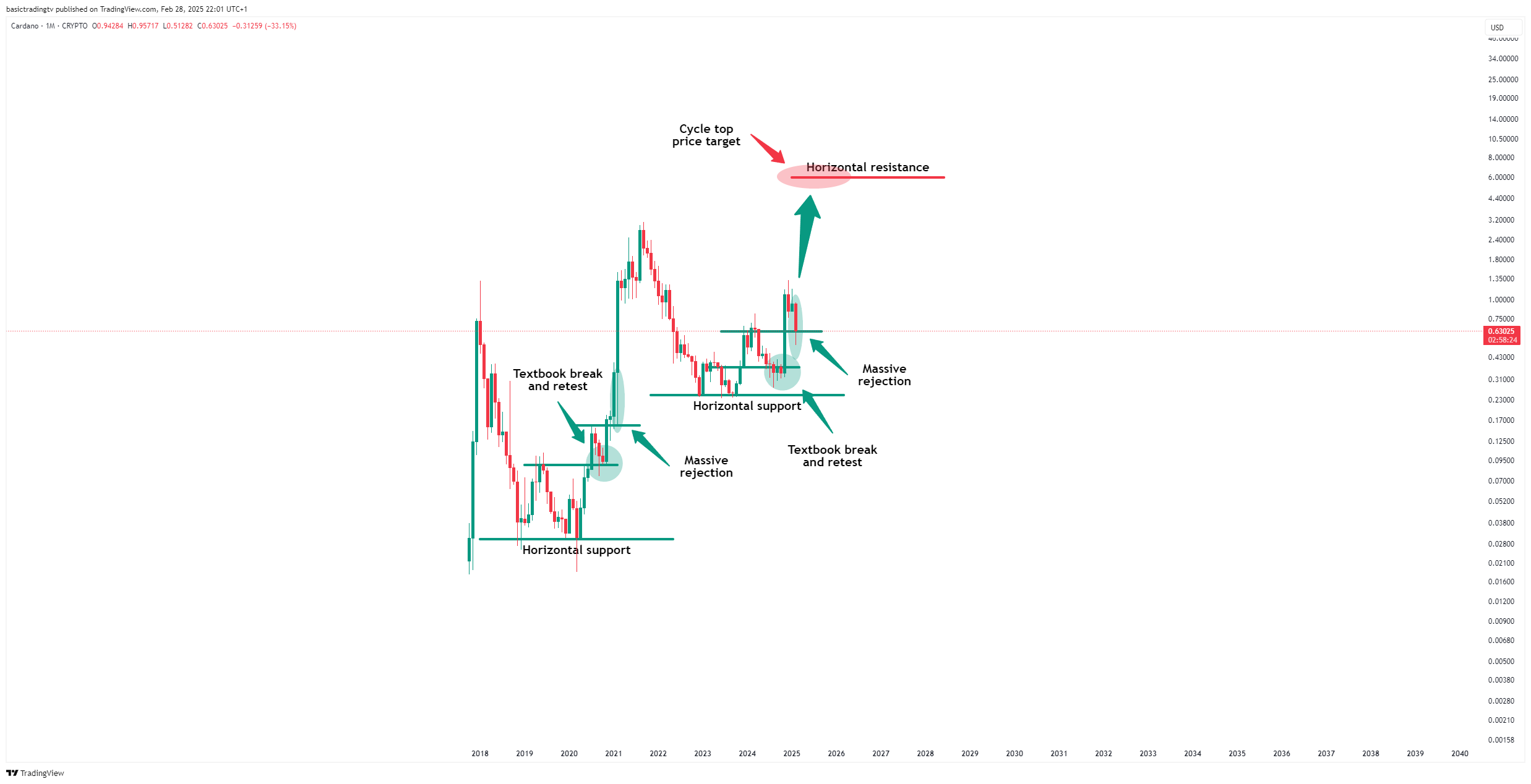 CRYPTO:ADAUSD Chart Image by basictradingtv