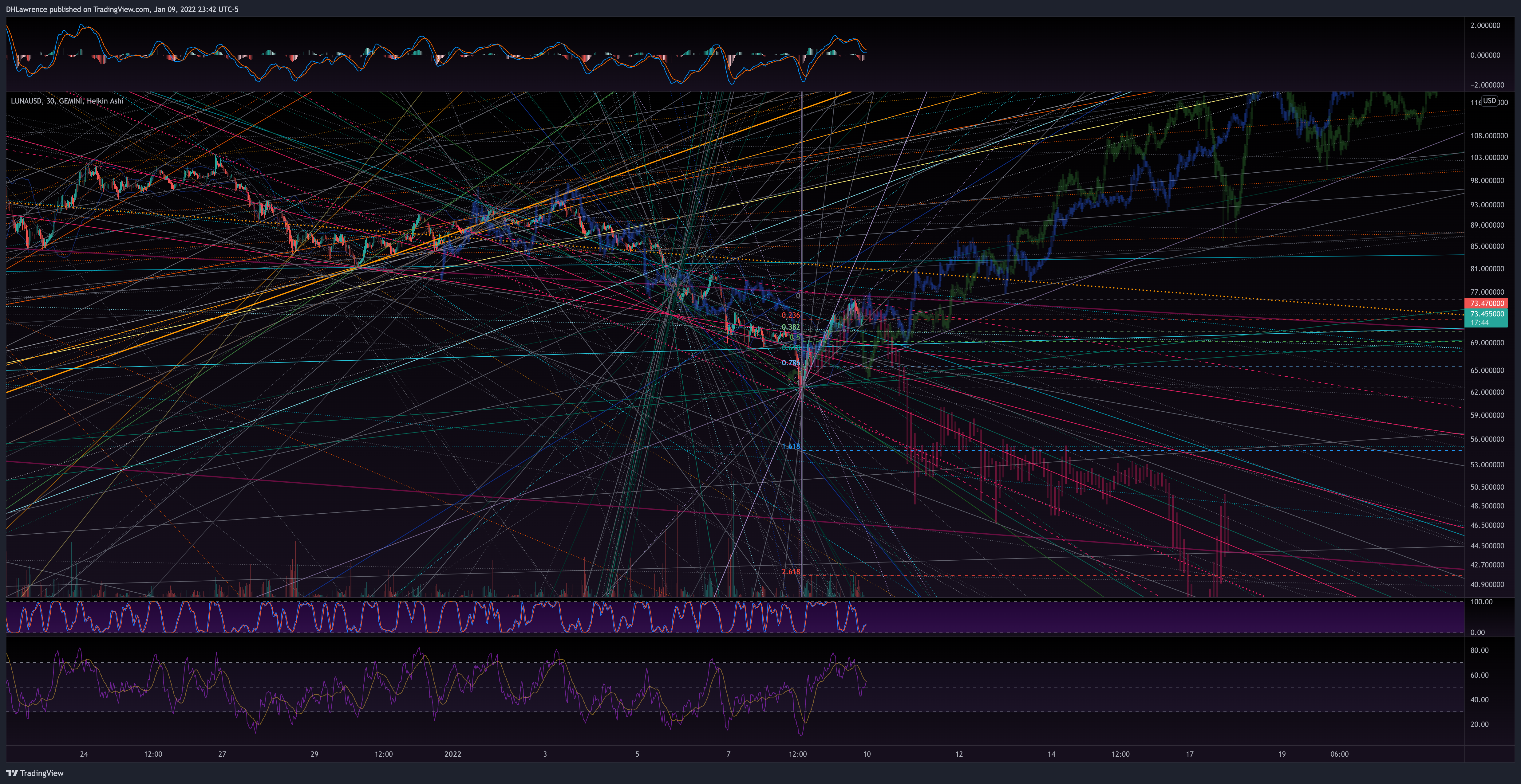 GEMINI:LUNAUSD Chart Image by DHLawrence