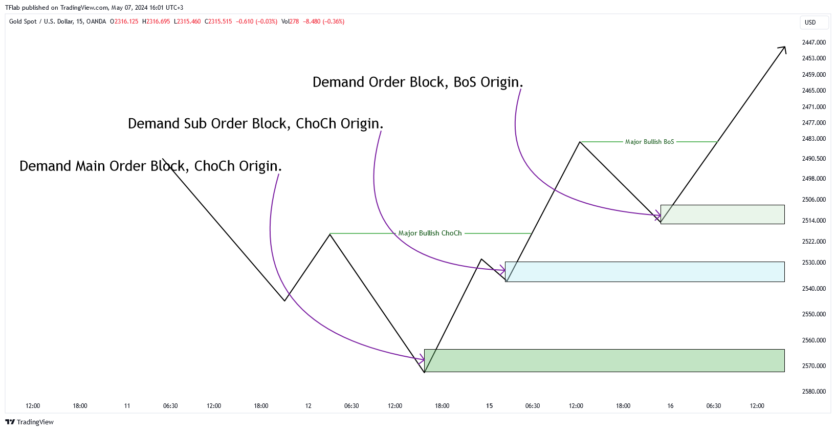 OANDA:XAUUSD Chart Image by TFlab