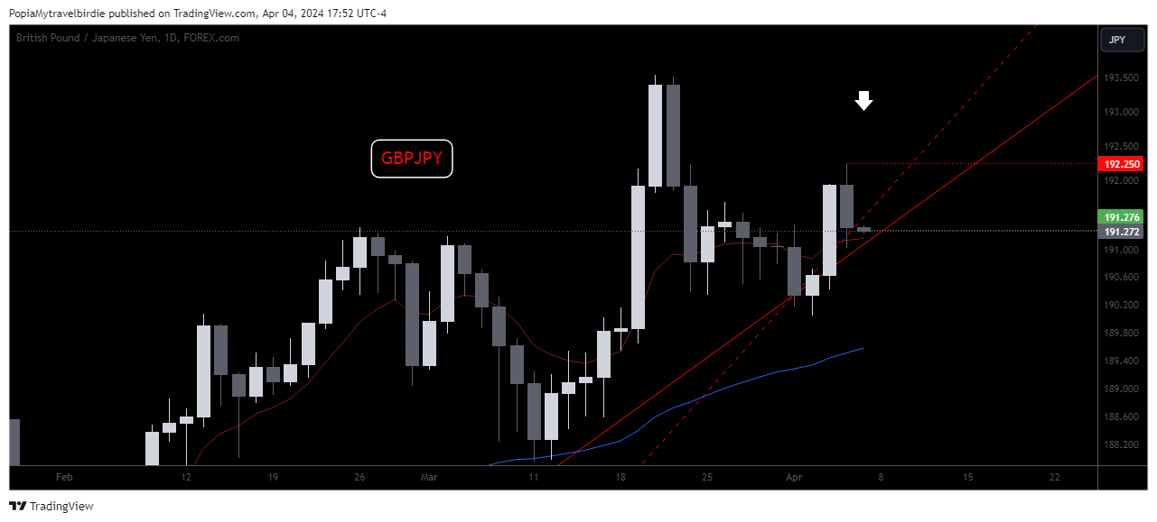 FOREXCOM:GBPJPY Chart Image by PopiaMytravelbirdie