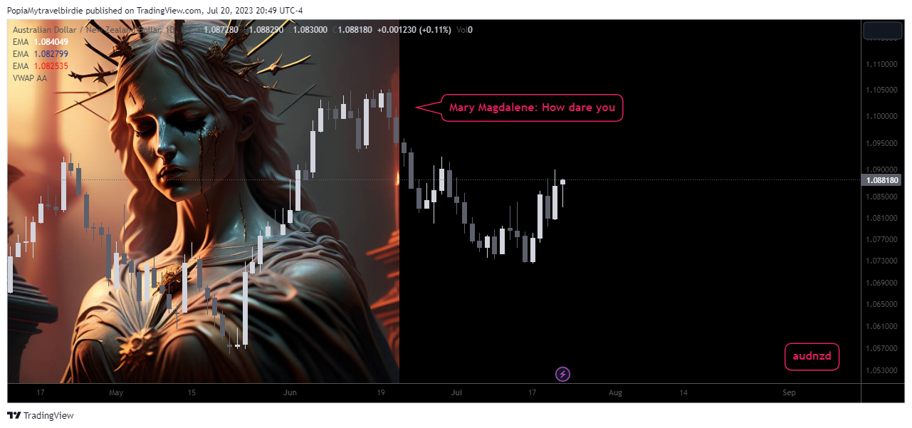 FX_IDC:AUDNZD Chart Image by PopiaMytravelbirdie