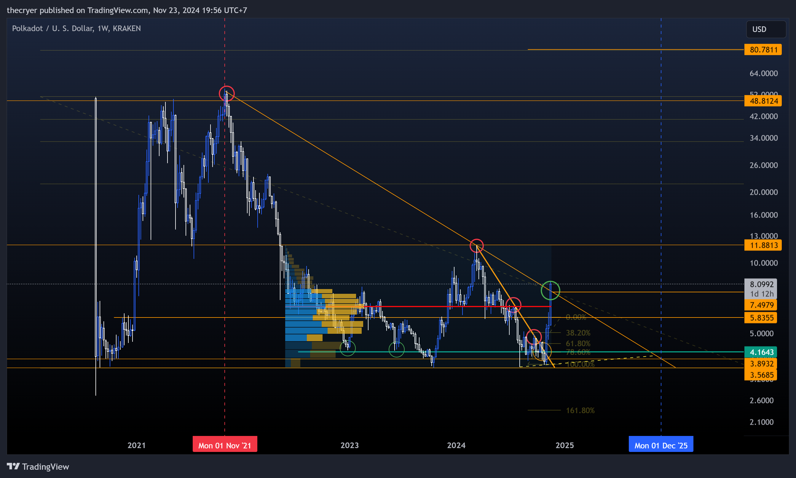 KRAKEN:DOTUSD Chart Image by thecryer