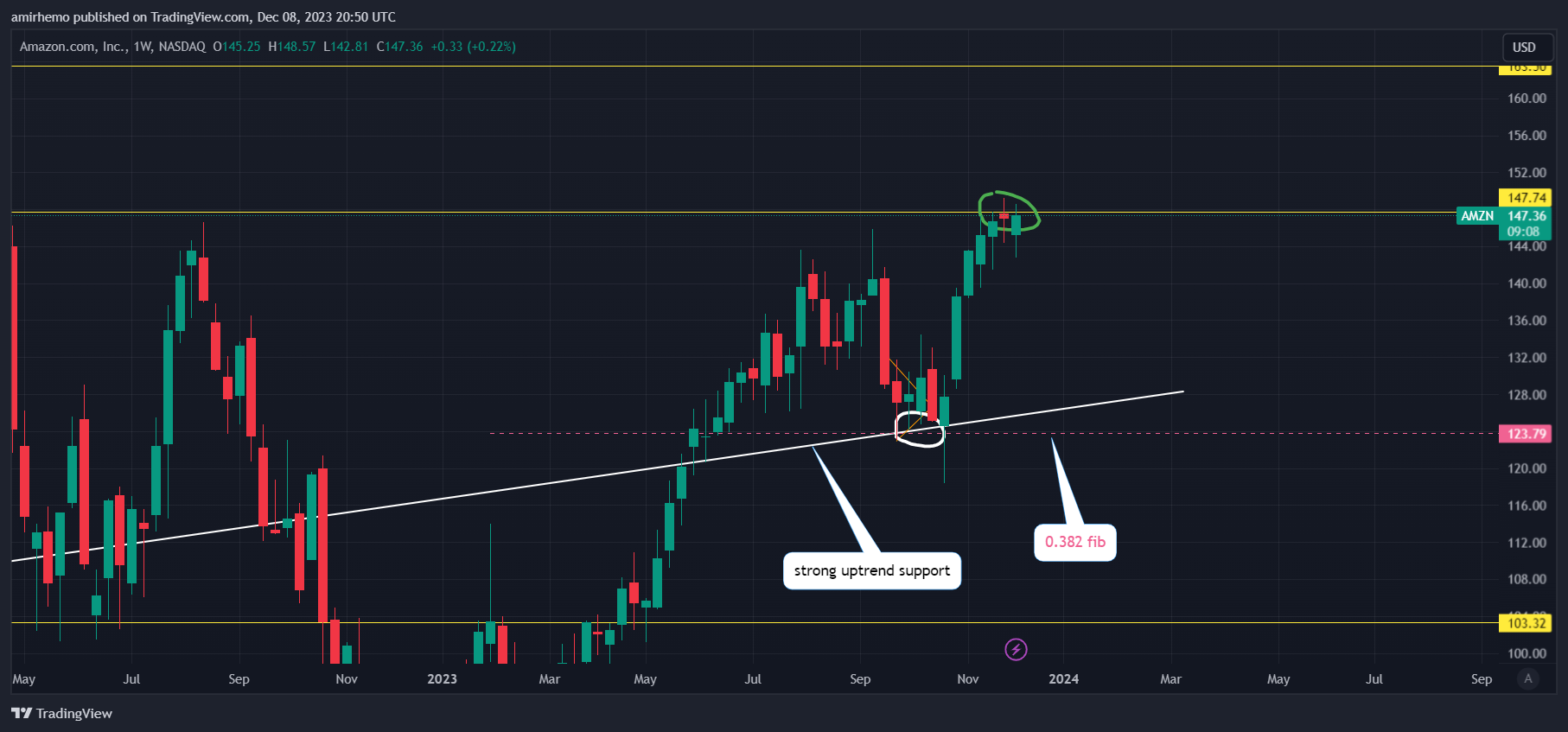 BATS:AMZN Chart Image by amirhemo