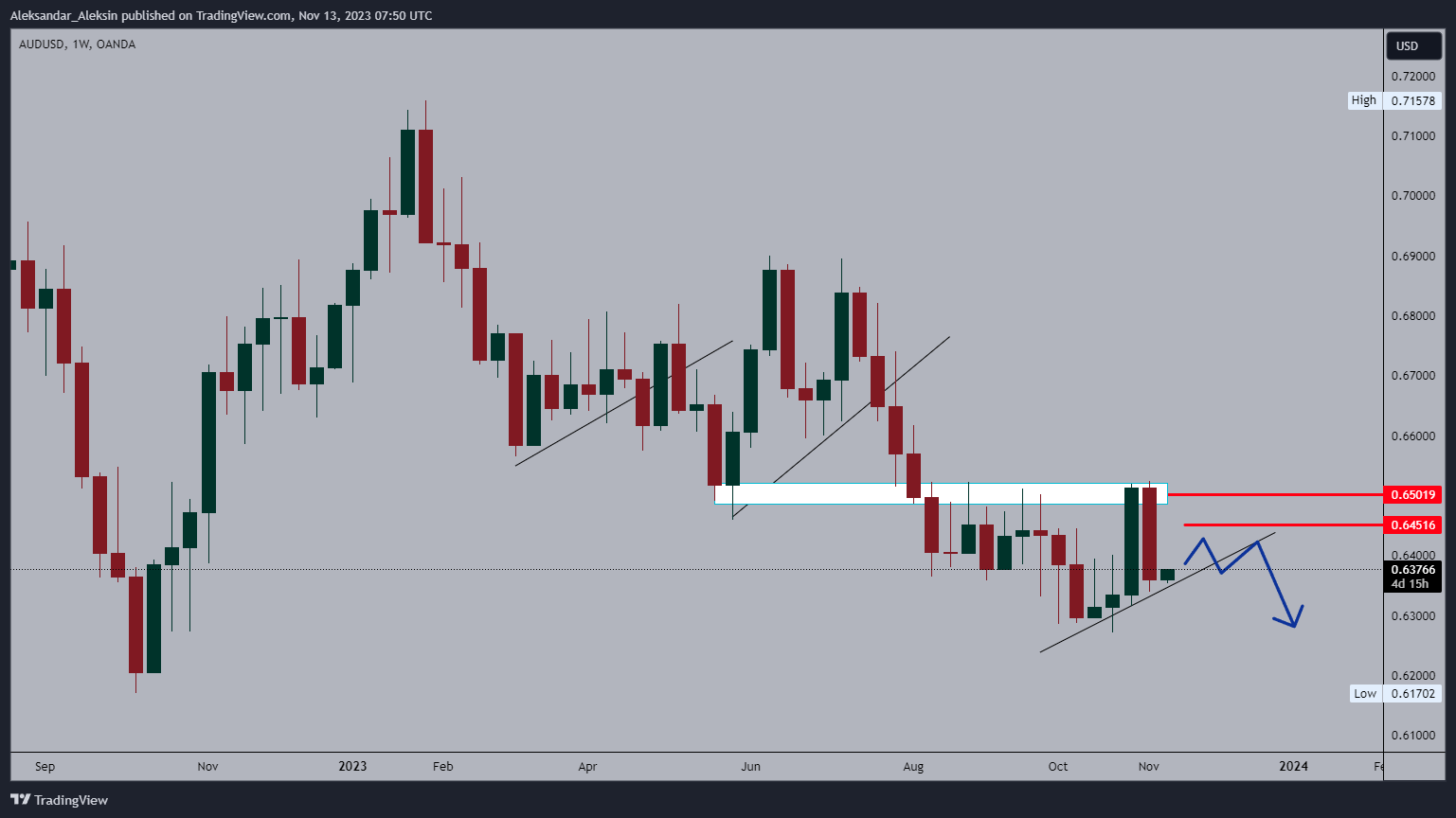 OANDA:AUDUSD Chart Image by Aleksandar_Aleksin