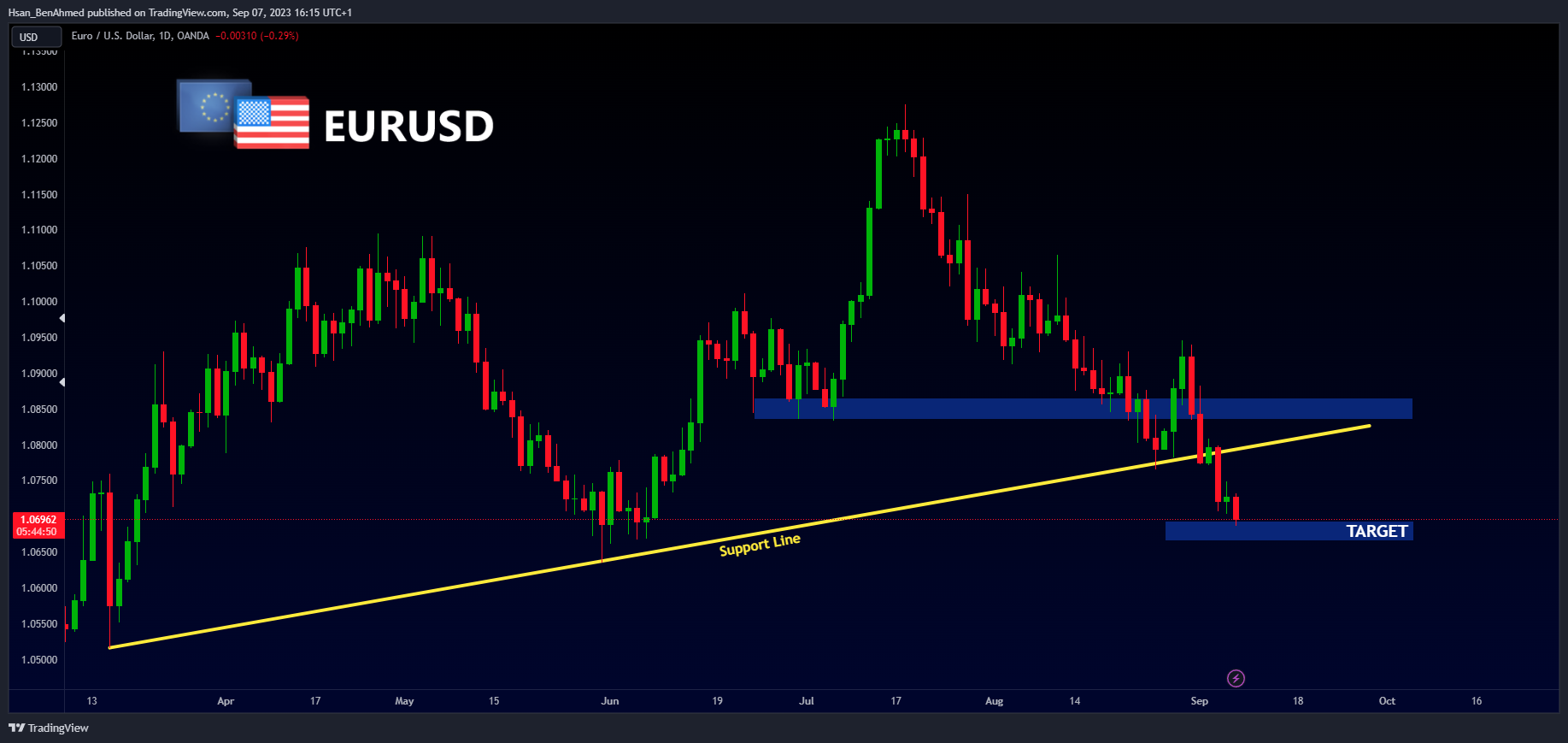 OANDA:EURUSD Chart Image by Hsan_BenAhmed